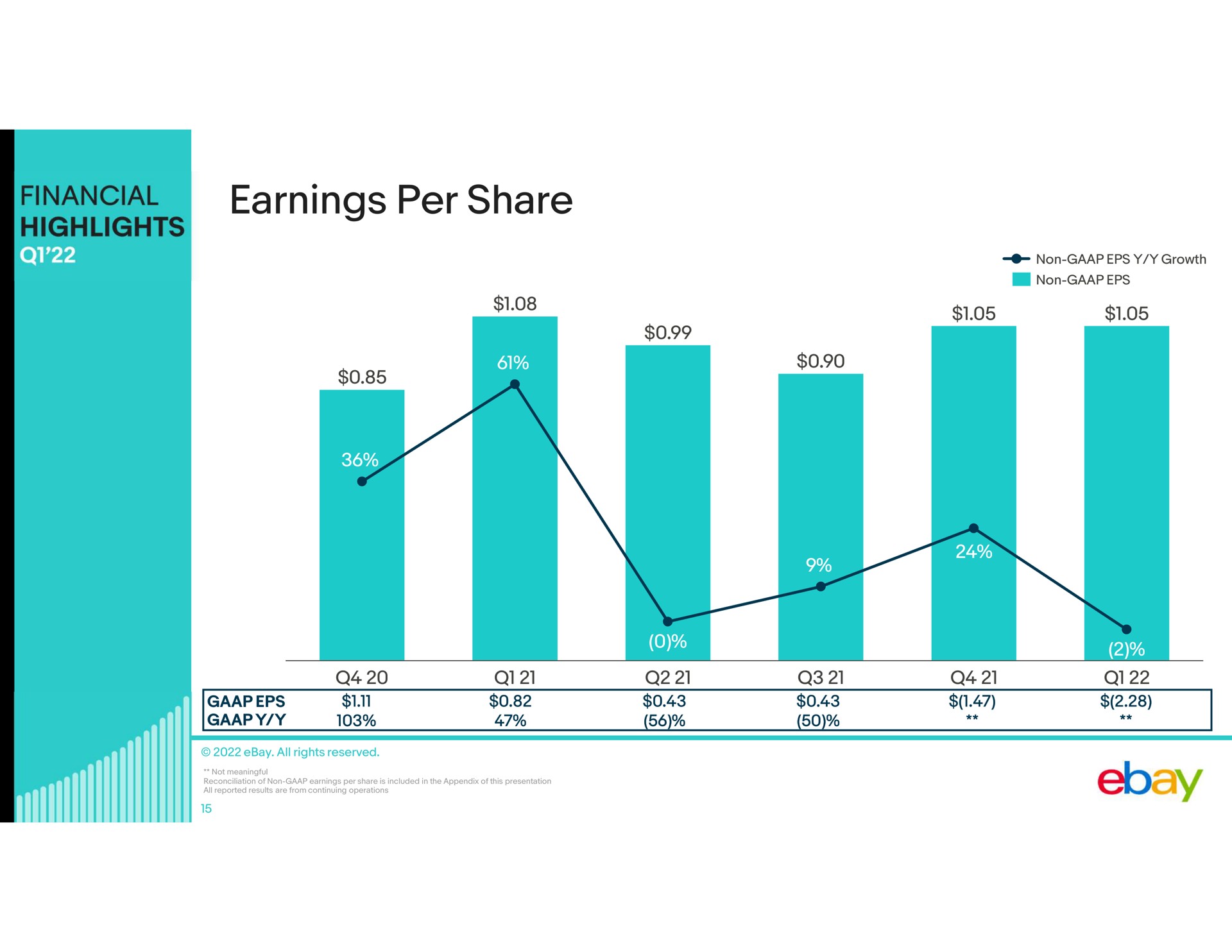 earnings per share | eBay