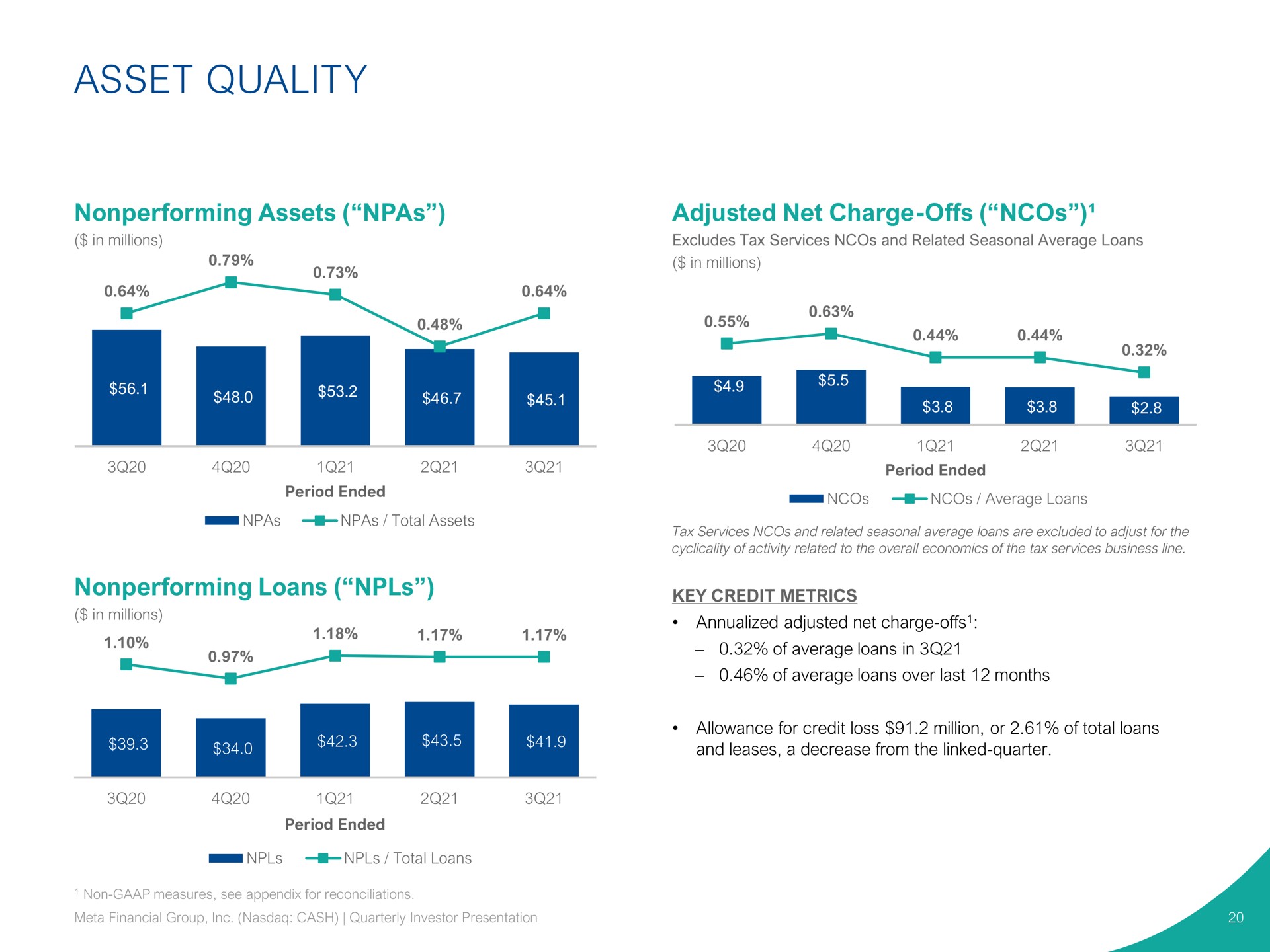asset quality nonperforming assets adjusted net charge offs nonperforming loans | Pathward Financial