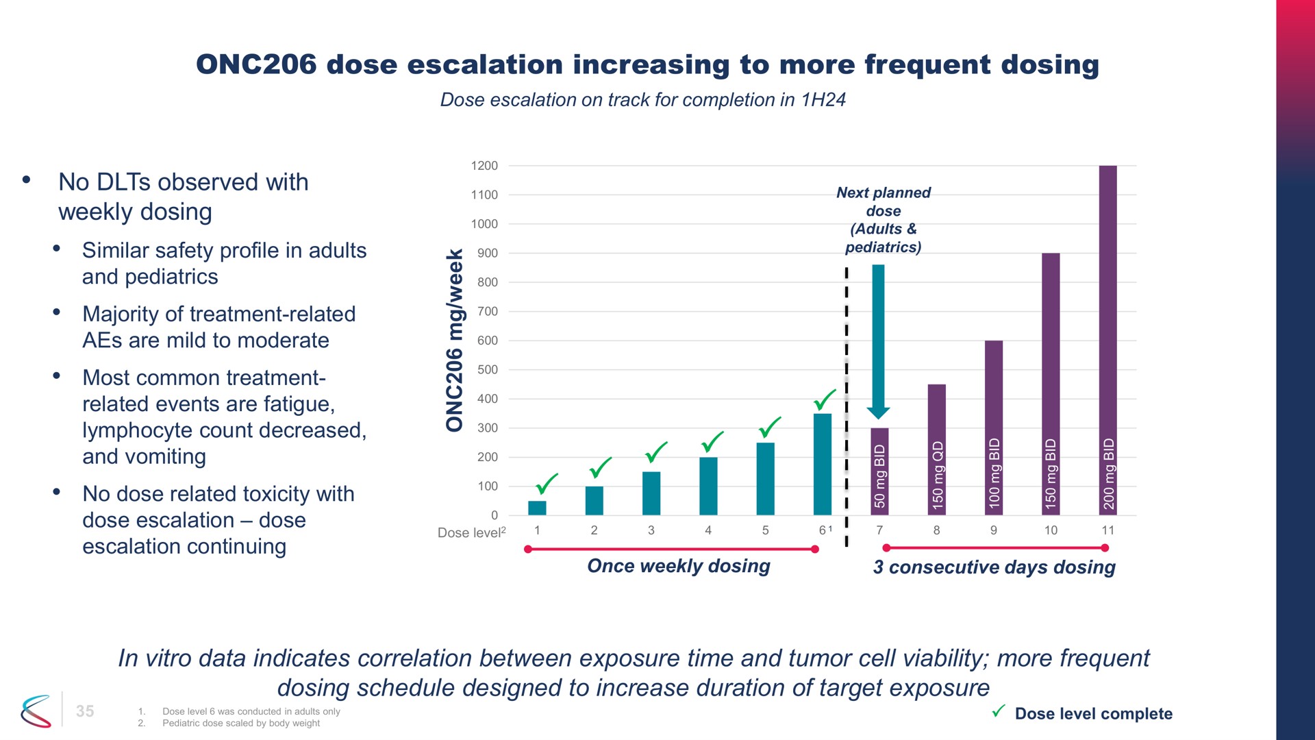 dose increasing to more frequent dosing no observed with weekly dosing in data indicates correlation between exposure time and tumor cell viability more frequent dosing schedule designed to increase duration of target exposure most common treatment | Chimerix