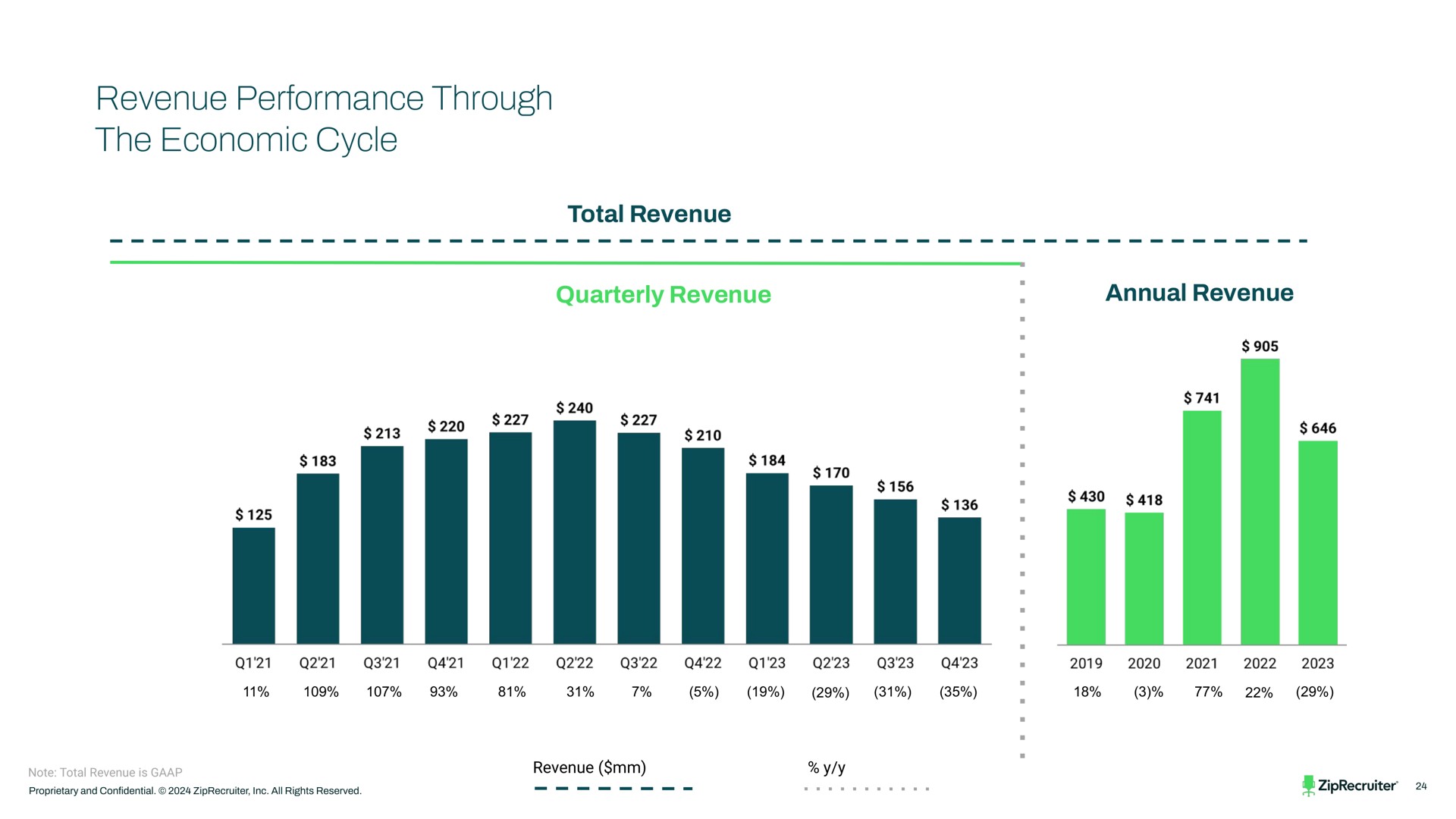 revenue performance through the economic cycle | ZipRecruiter