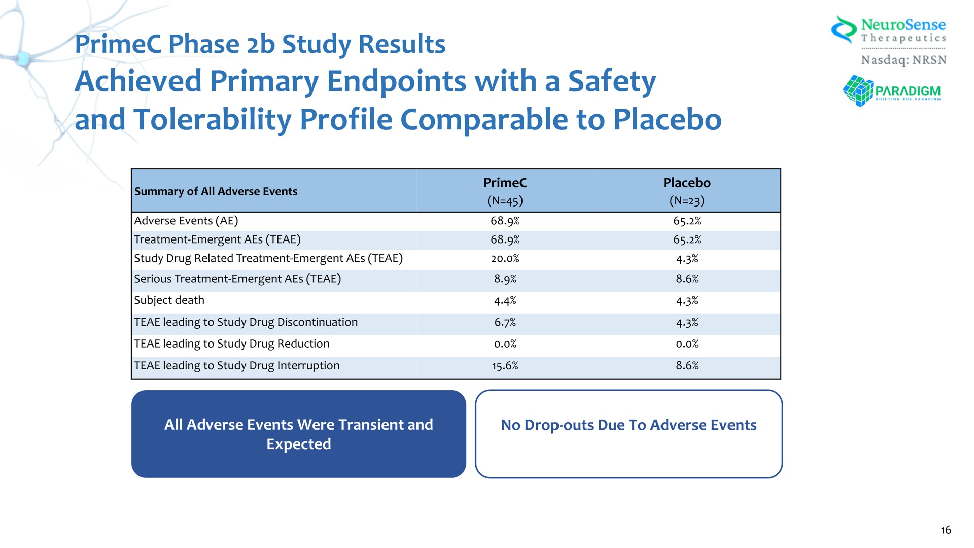 achieved primary with a safety and tolerability profile comparable to placebo phase study results | NeuroSense Therapeutics