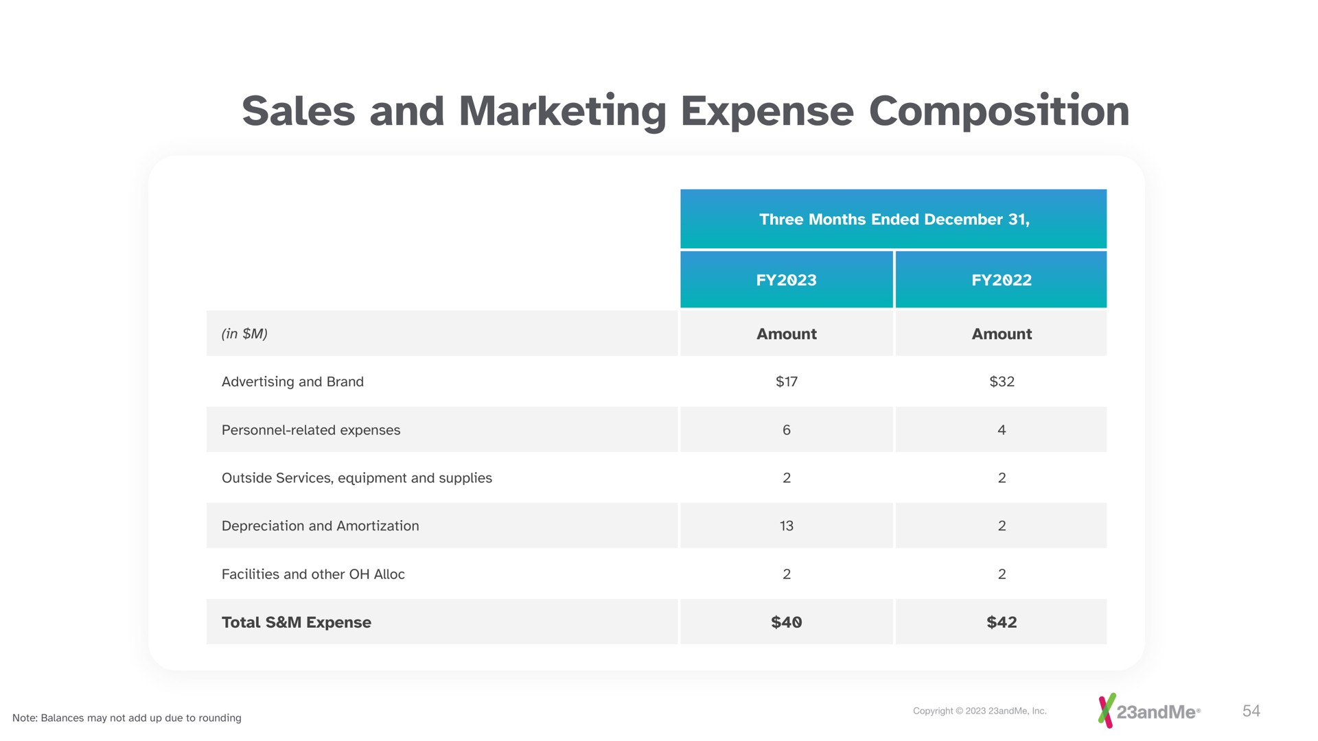 sales and marketing expense composition | 23andMe