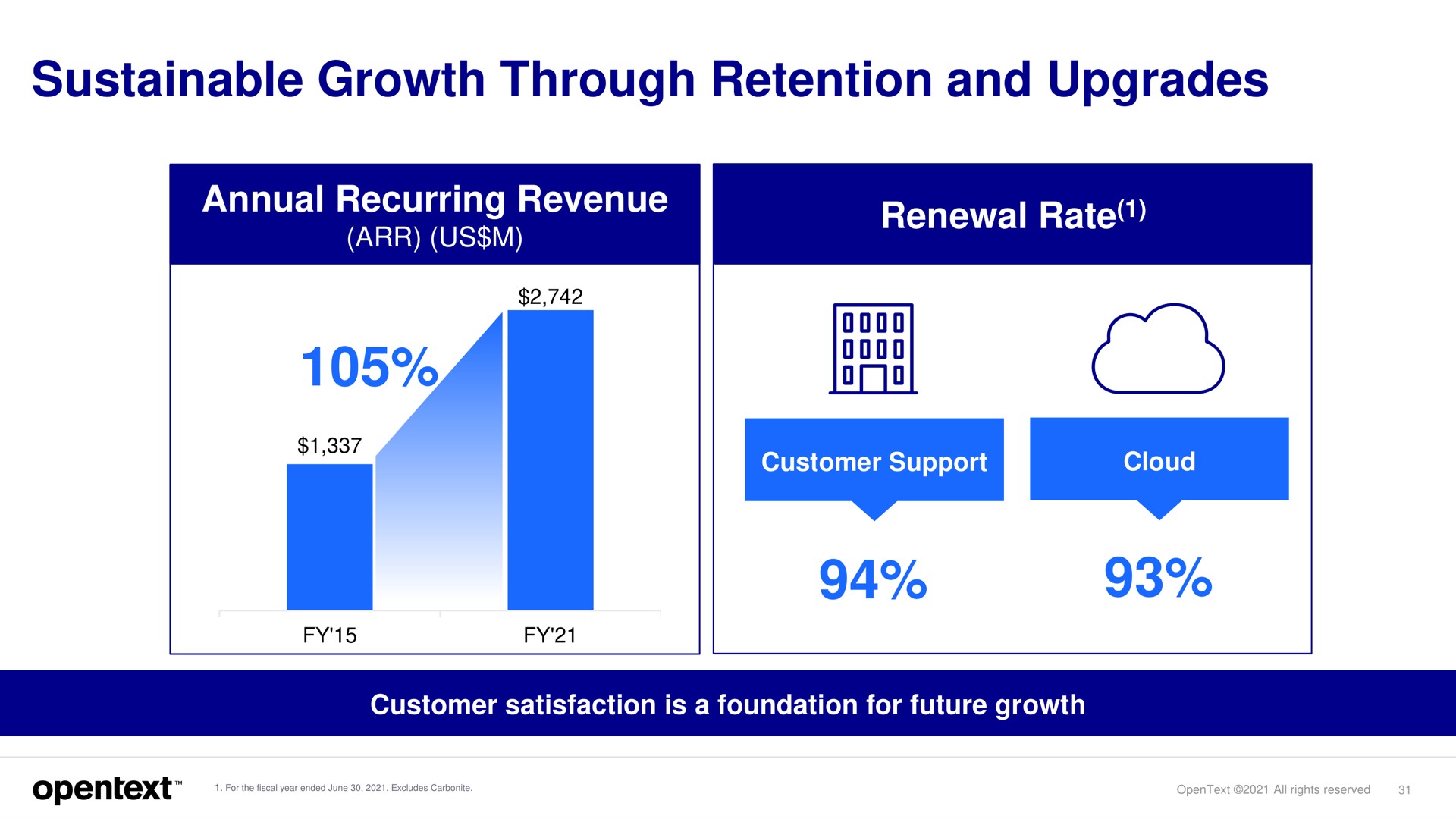 sustainable growth through retention and upgrades annual recurring revenue renewal rate us | OpenText