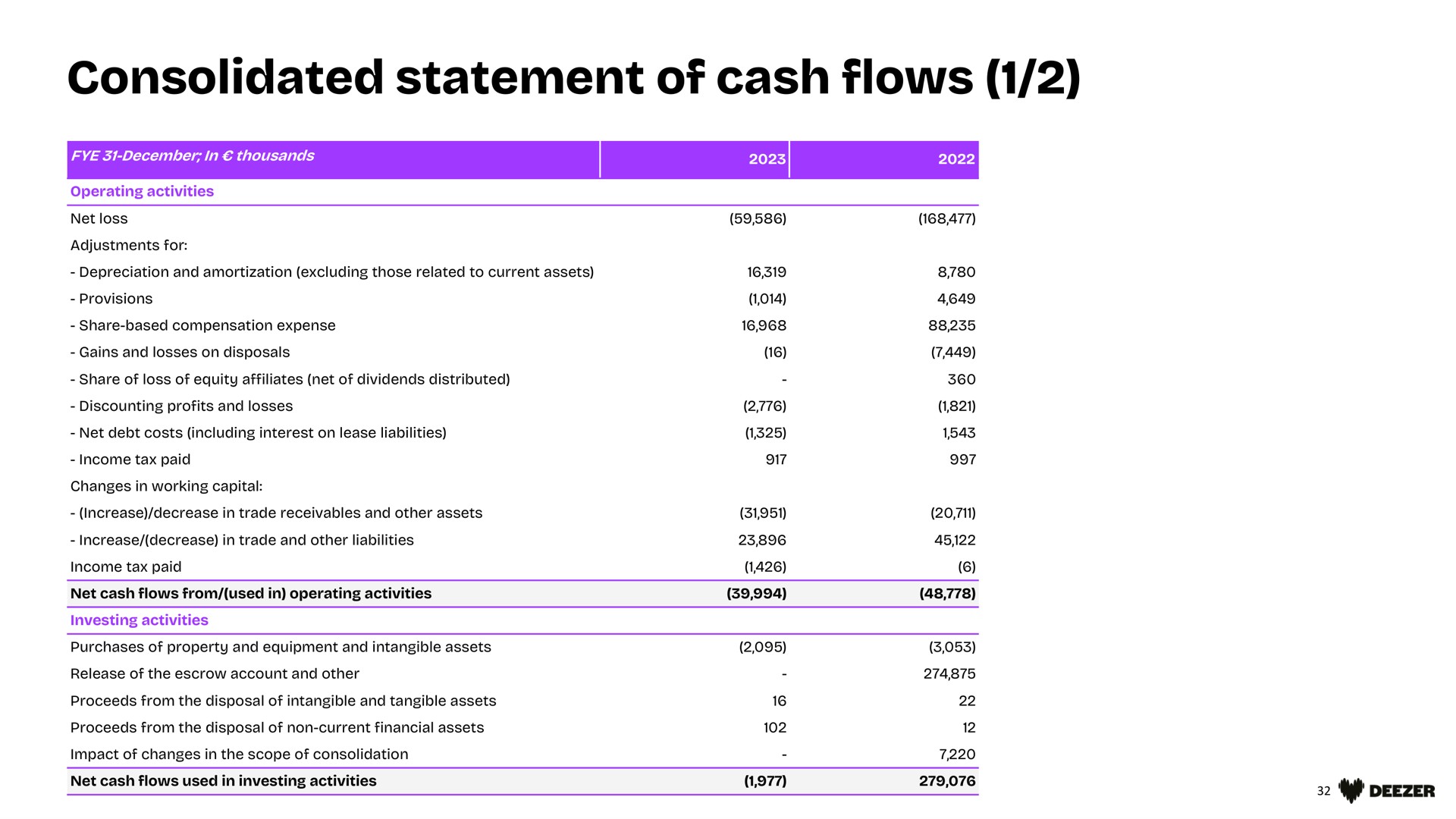consolidated statement of cash flows | Deezer