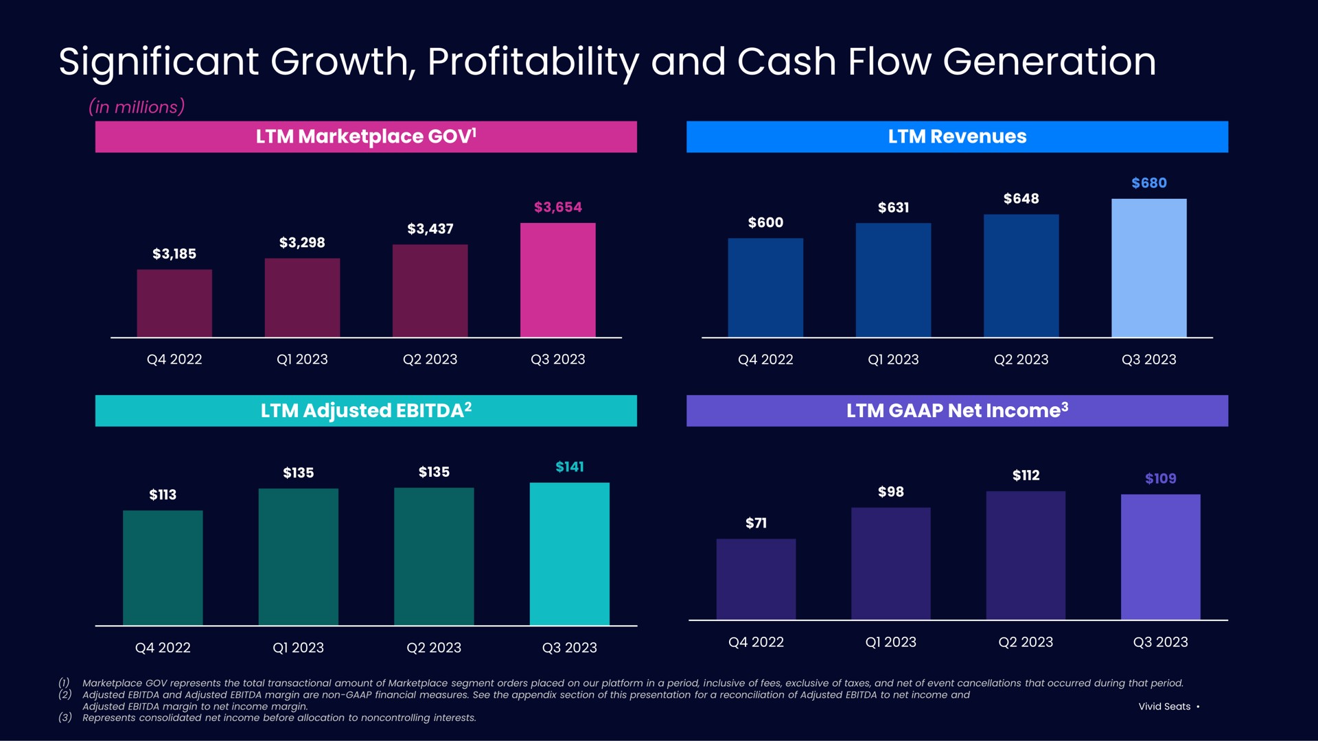 significant growth profitability and cash flow generation | Vivid Seats