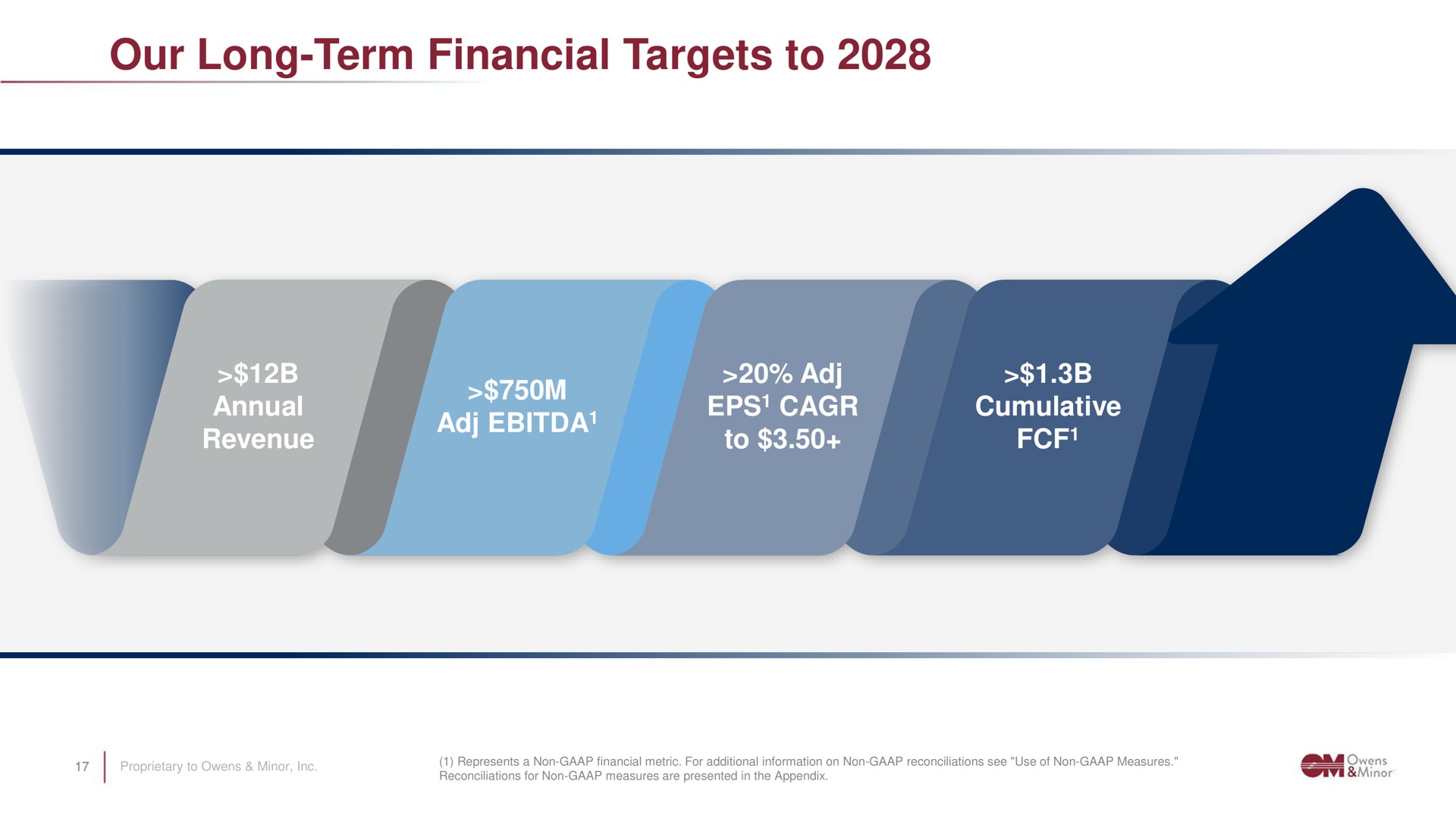 our long term financial targets to cumulative | Owens&Minor