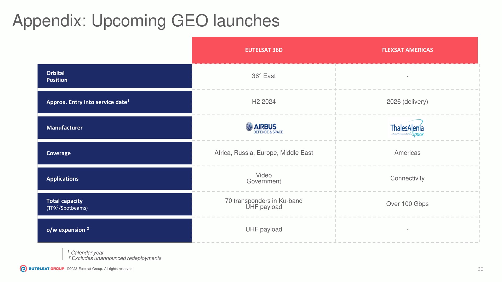 appendix upcoming geo launches | Eutelsat