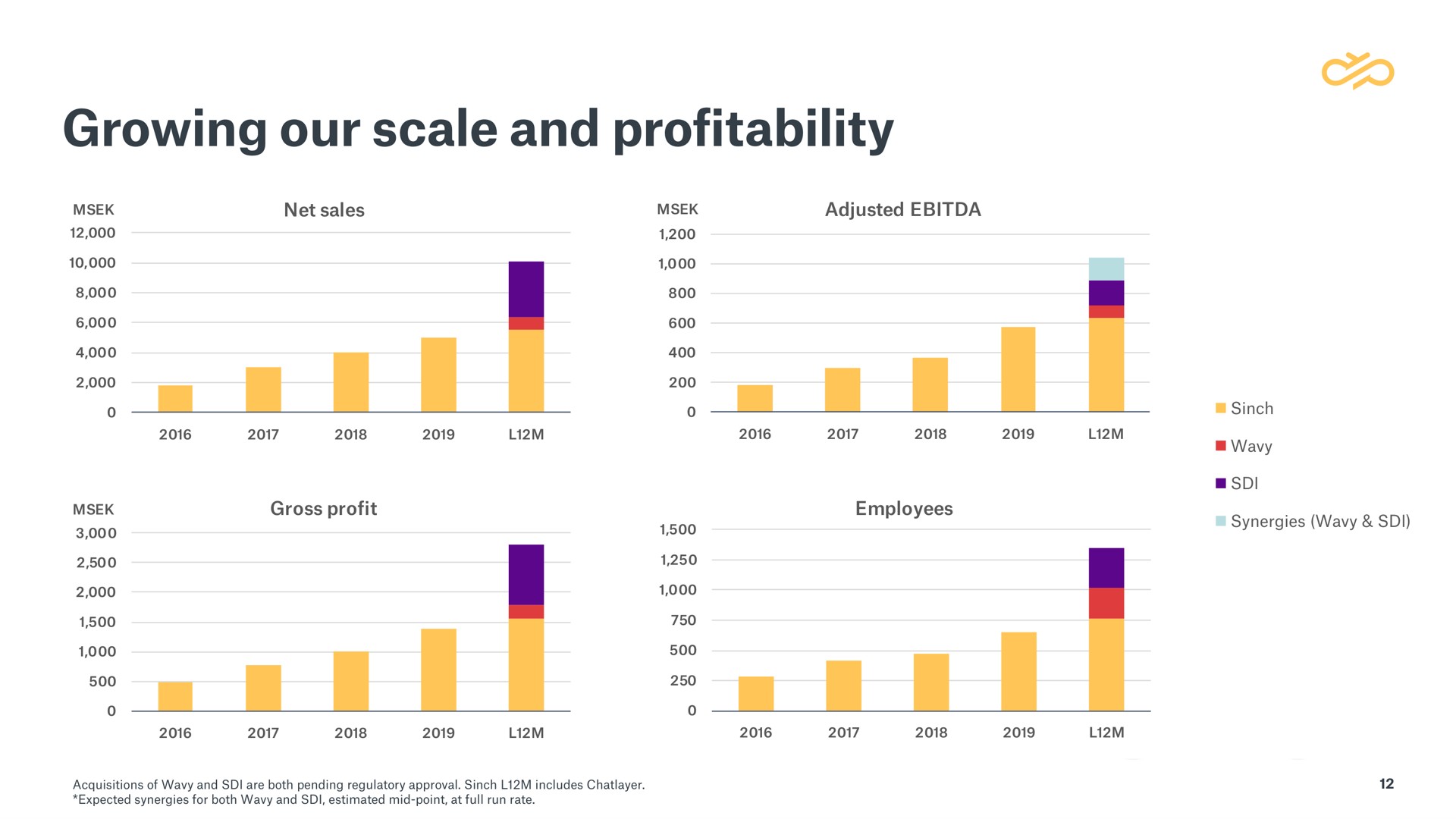 growing our scale and profitability | Sinch