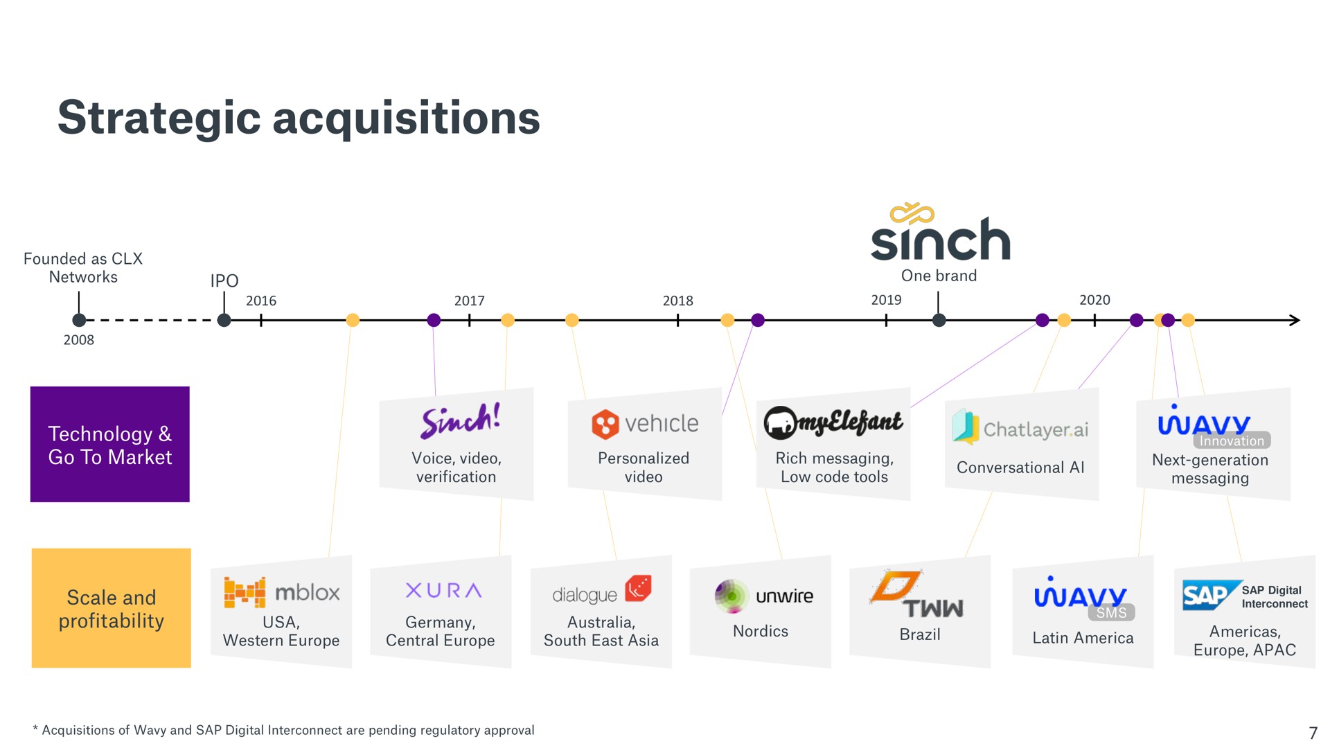 strategic acquisitions | Sinch