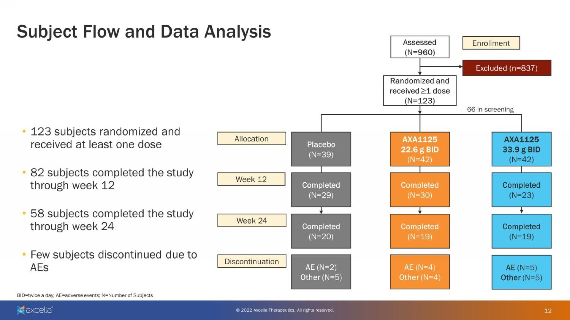 subject flow and data analysis | Axcella Health
