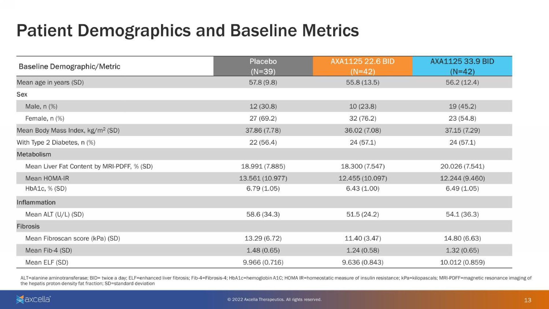 patient demographics and metrics | Axcella Health