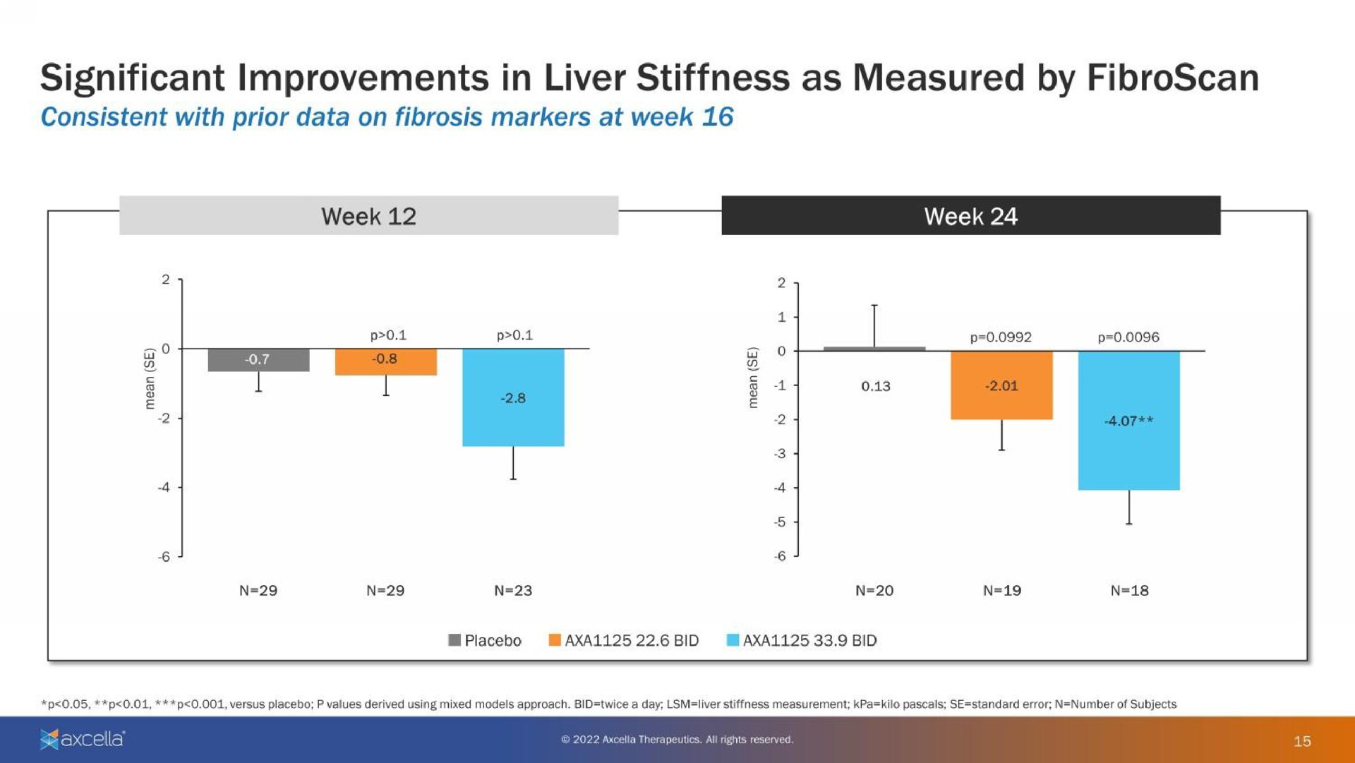 significant improvements in liver stiffness as measured by | Axcella Health