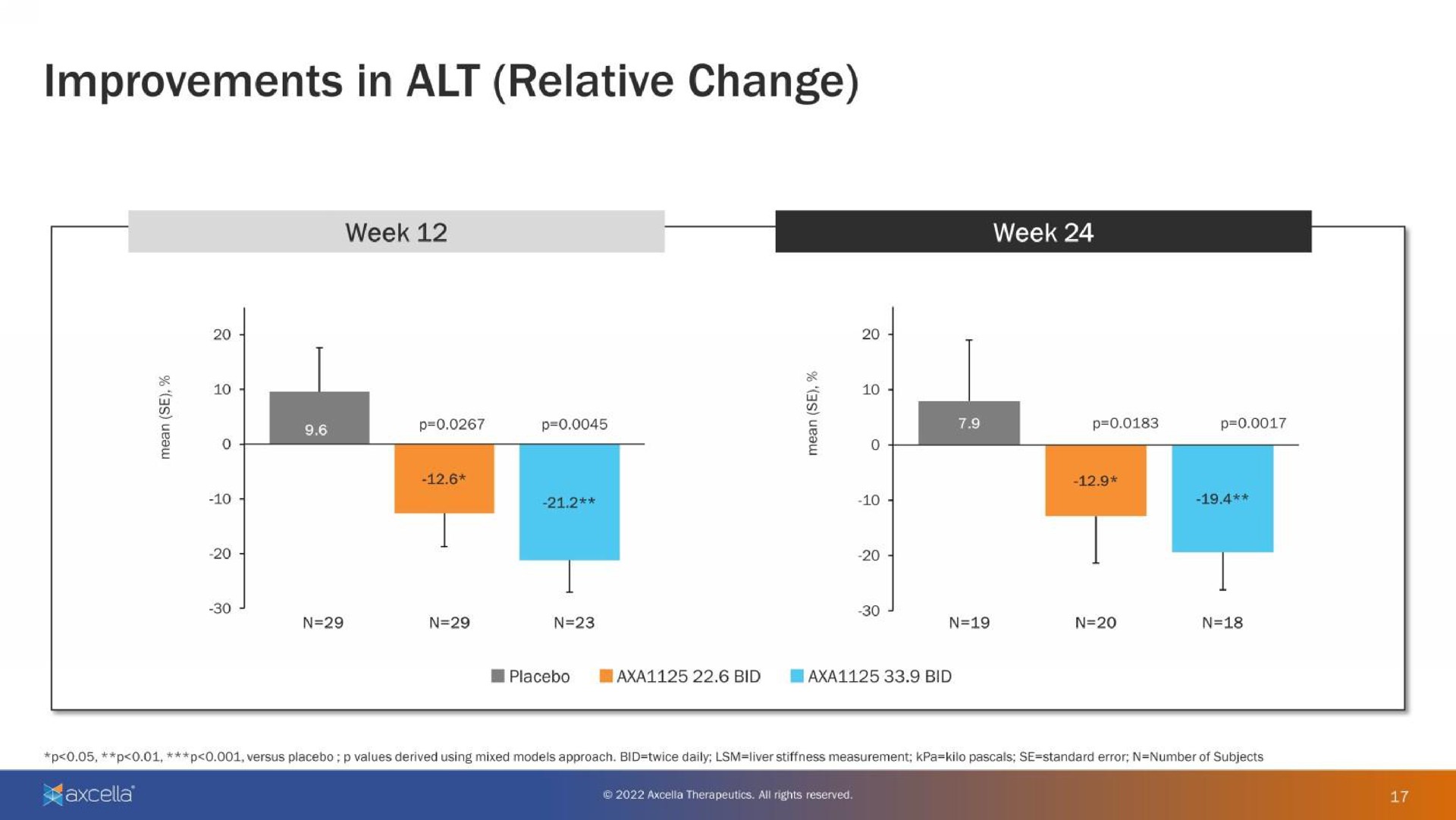 improvements in alt relative change | Axcella Health