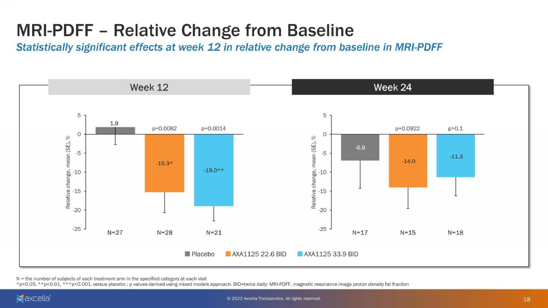 relative change from | Axcella Health