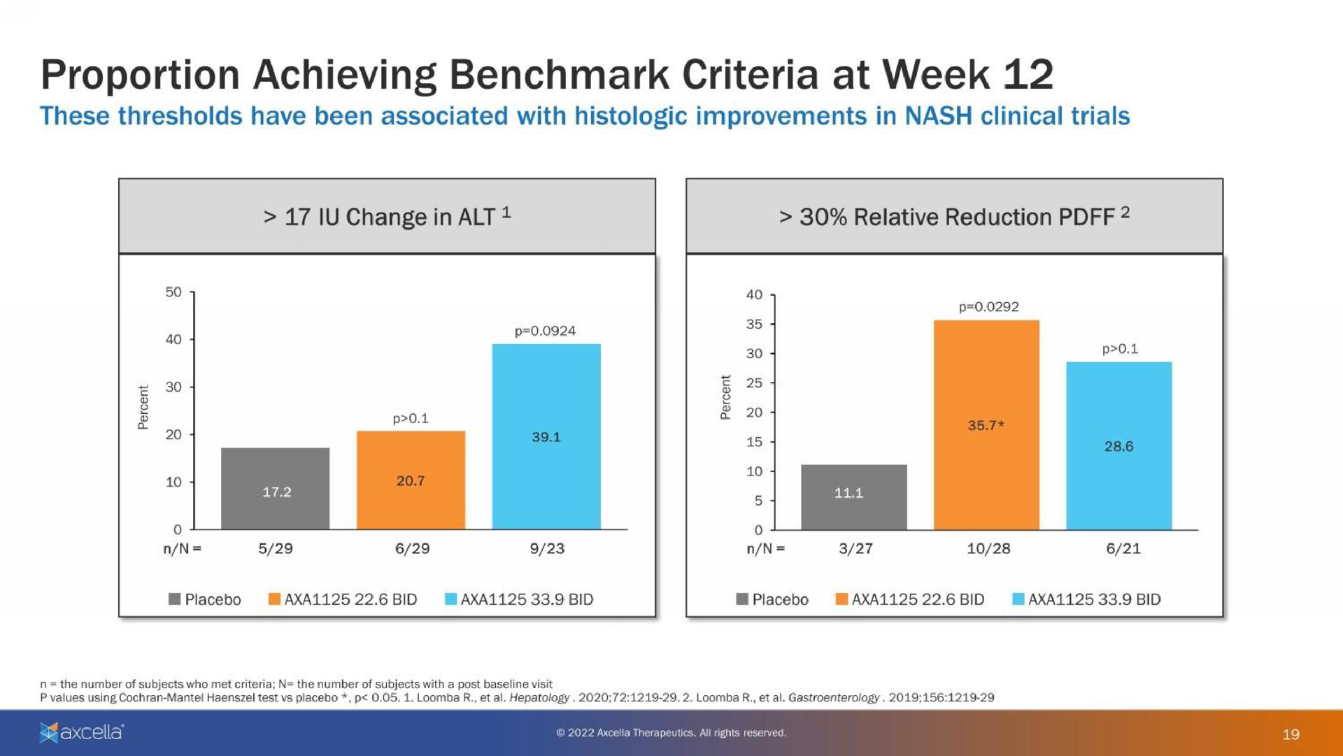 proportion achieving criteria at week | Axcella Health