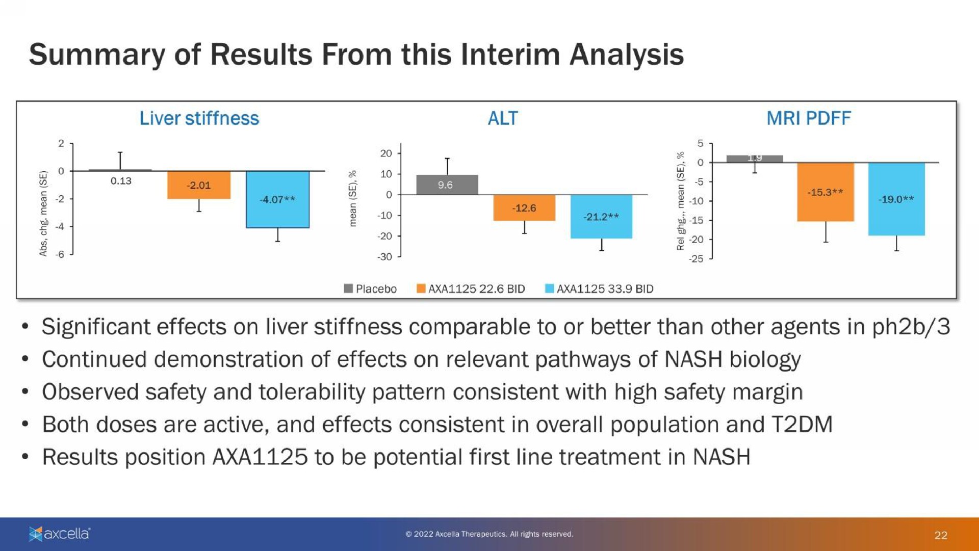 summary of results from this interim analysis | Axcella Health