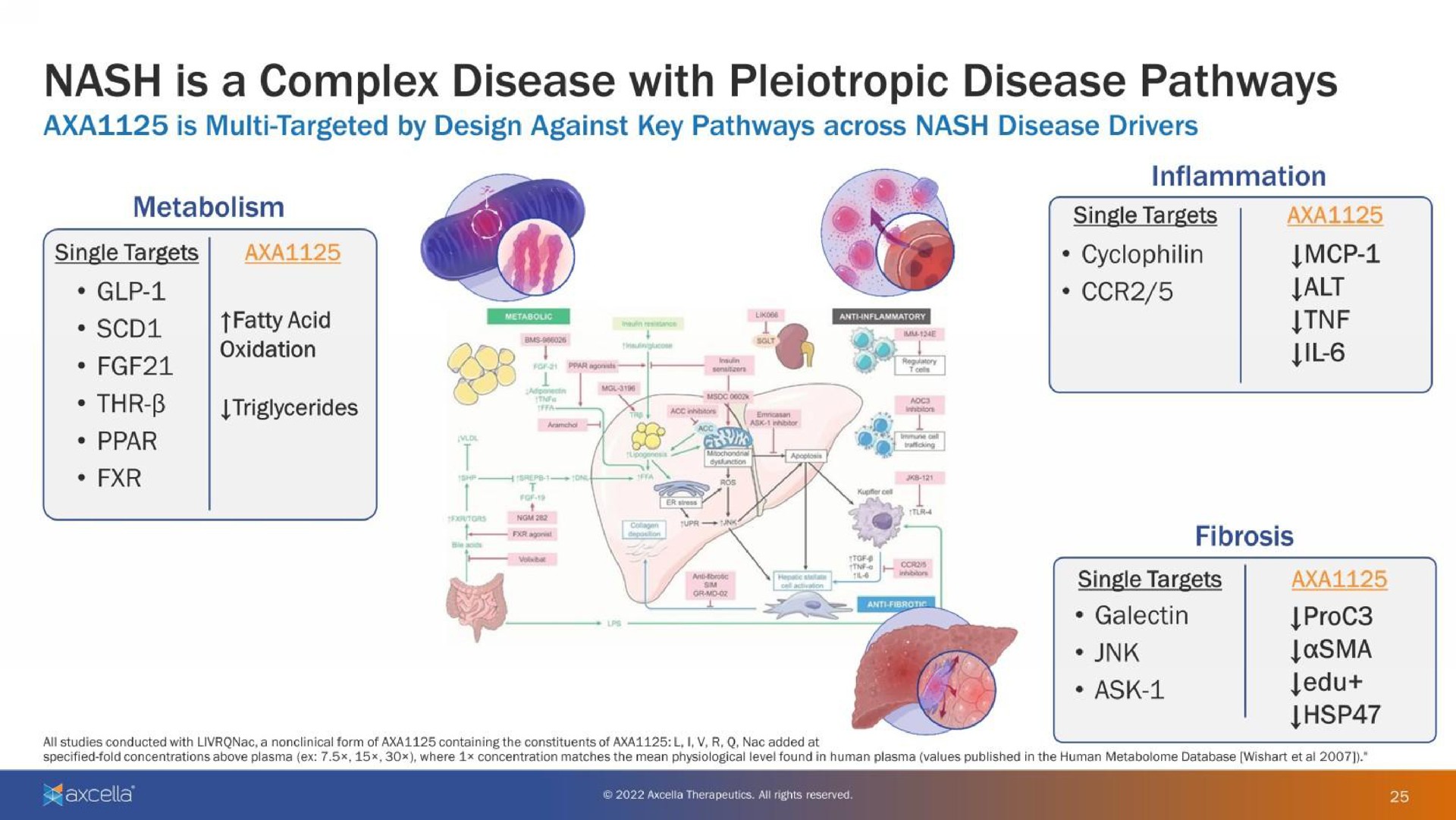 nash is a complex disease with pleiotropic disease pathways | Axcella Health