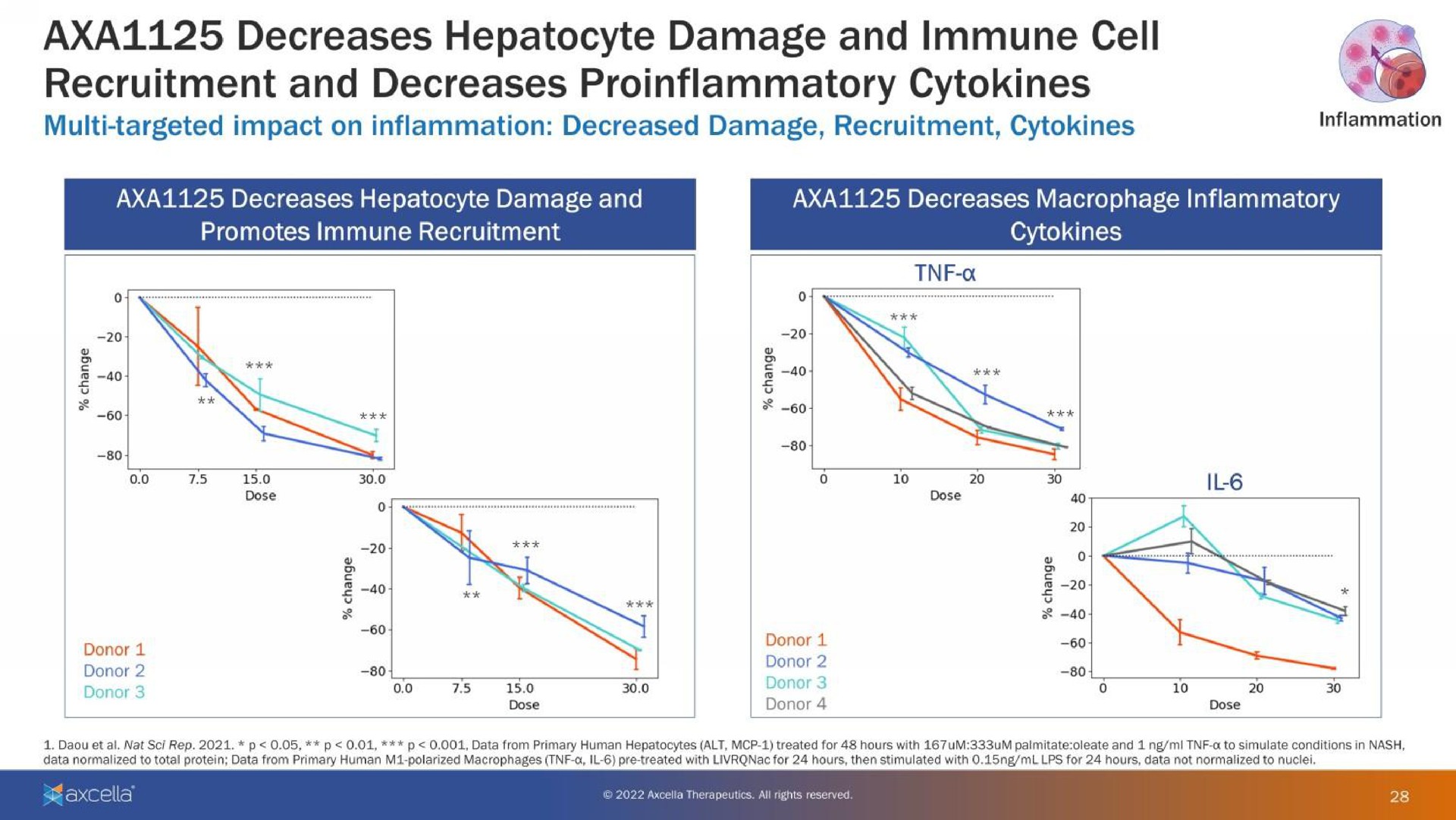 decreases damage and immune cell recruitment and decreases | Axcella Health