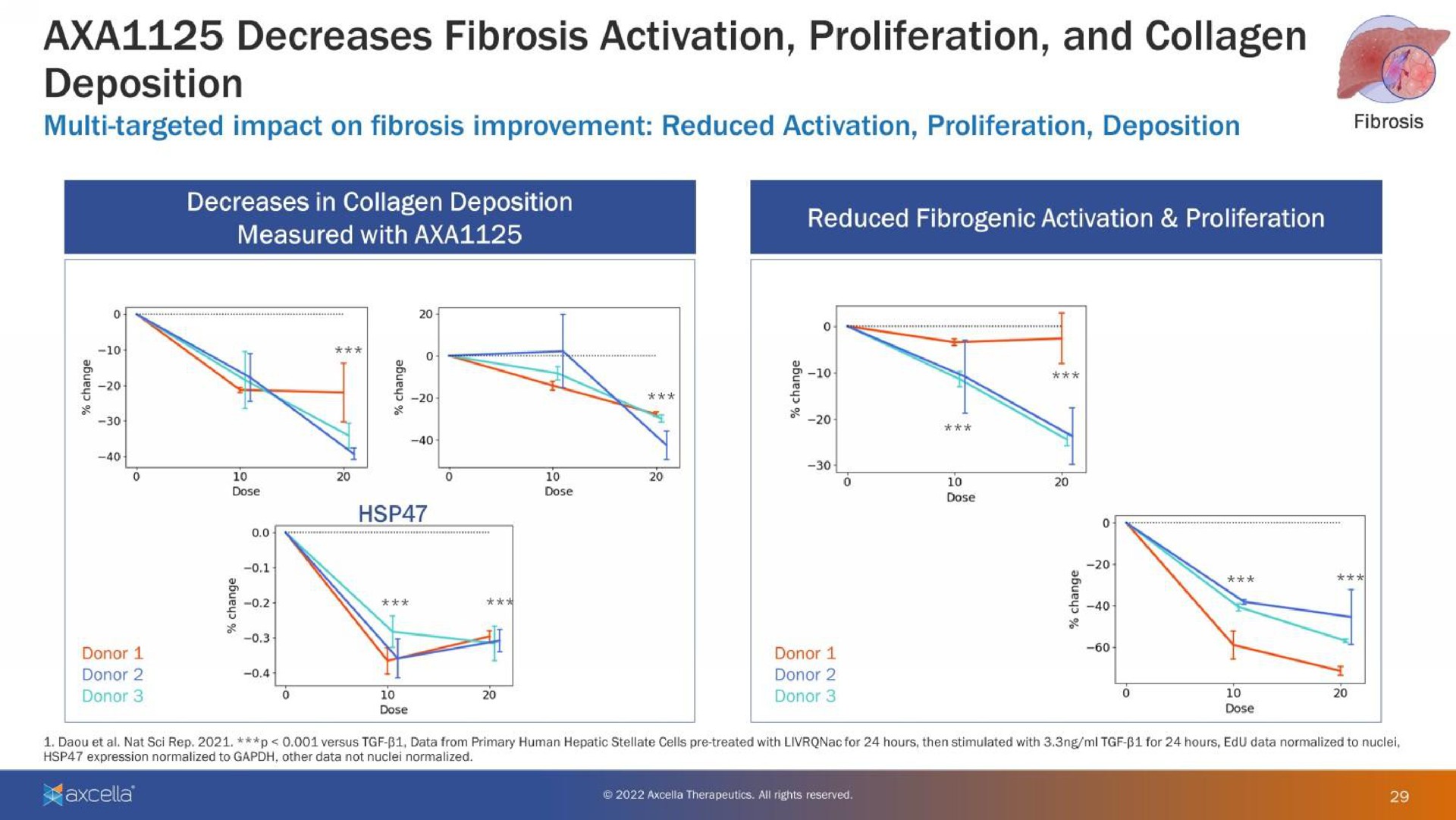 decreases fibrosis activation proliferation and collagen deposition | Axcella Health