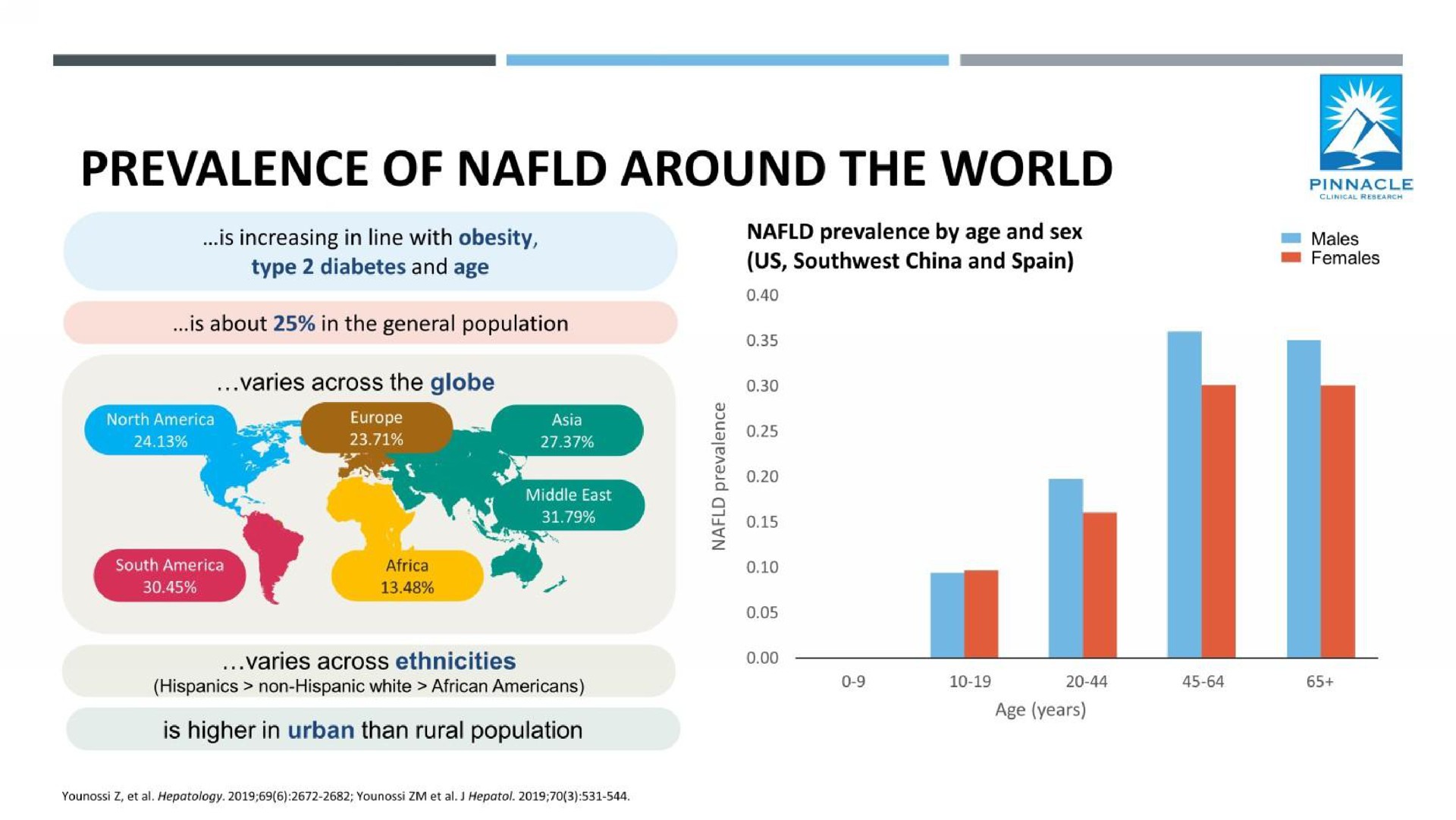 prevalence of around the world pinnacle | Axcella Health