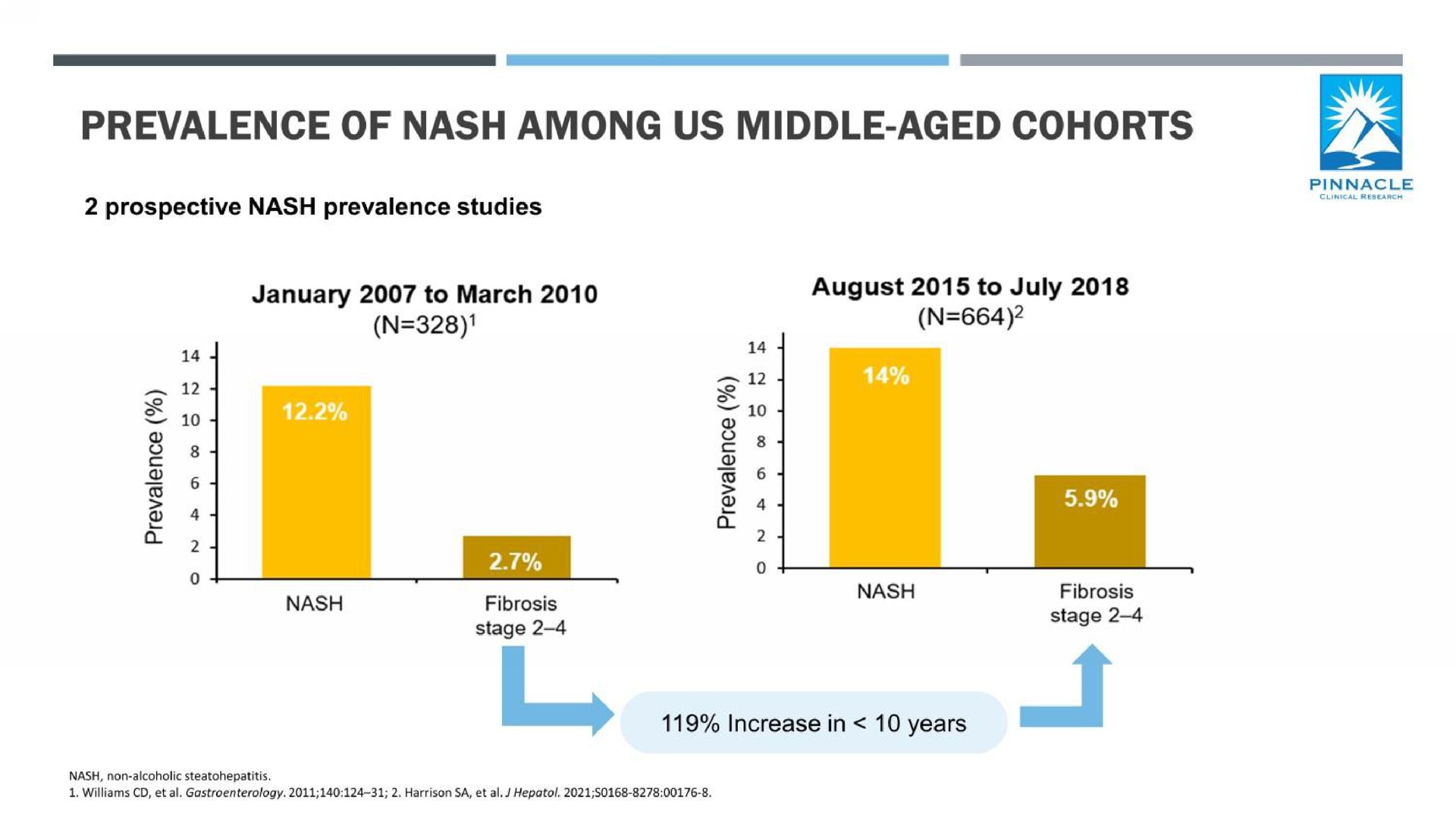 prevalence of nash among us middle aged cohorts | Axcella Health