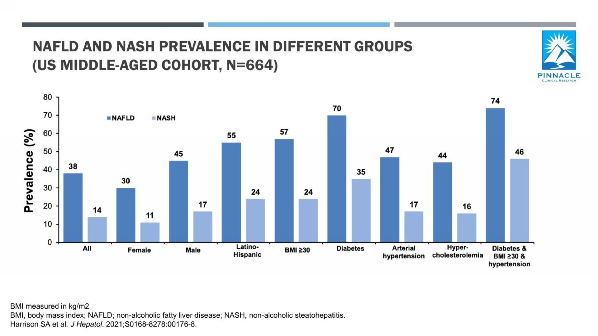 and nash prevalence in different groups us middle aged cohort | Axcella Health