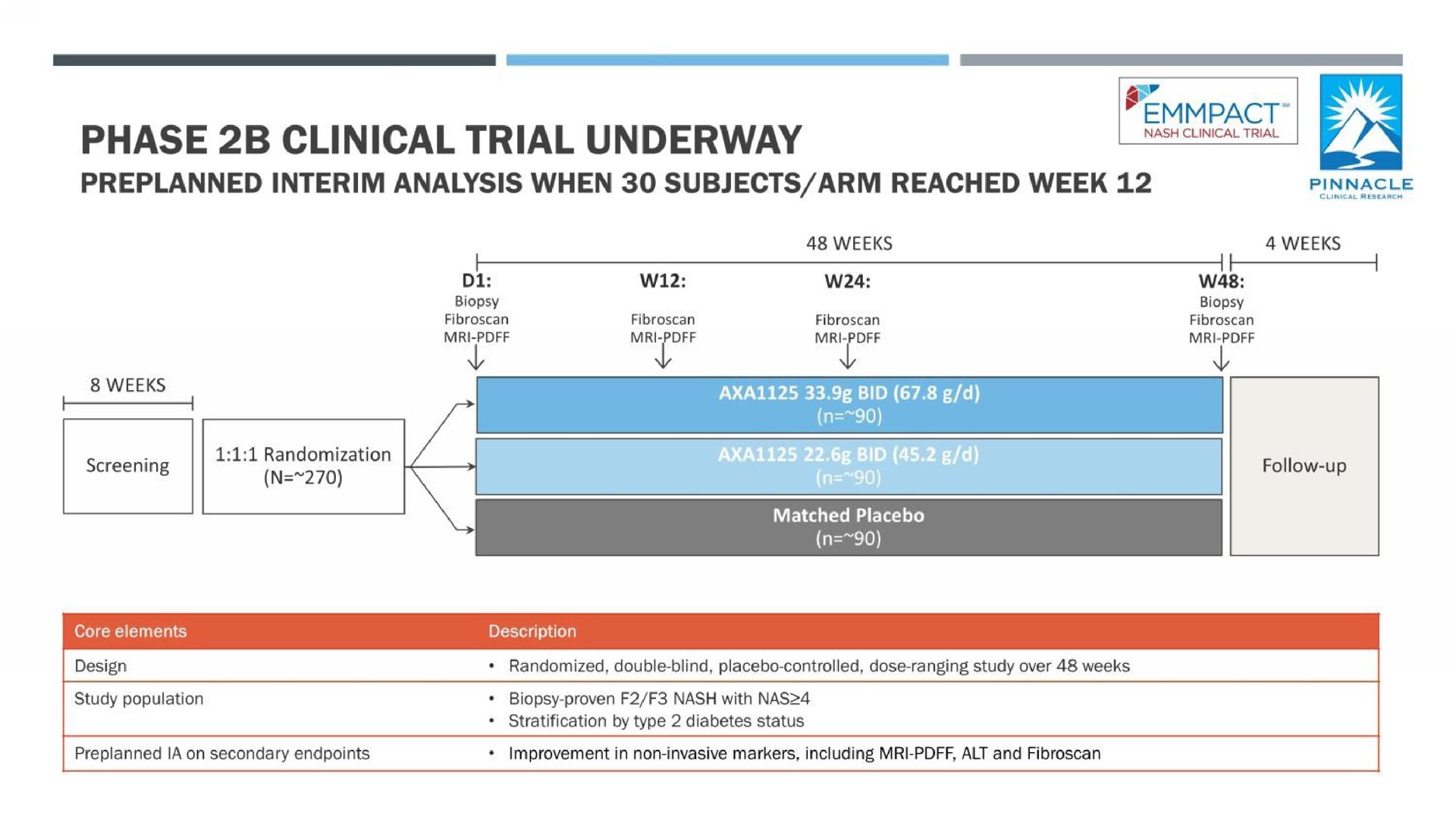 phase clinical trial underway interim analysis when subjects arm reached week | Axcella Health
