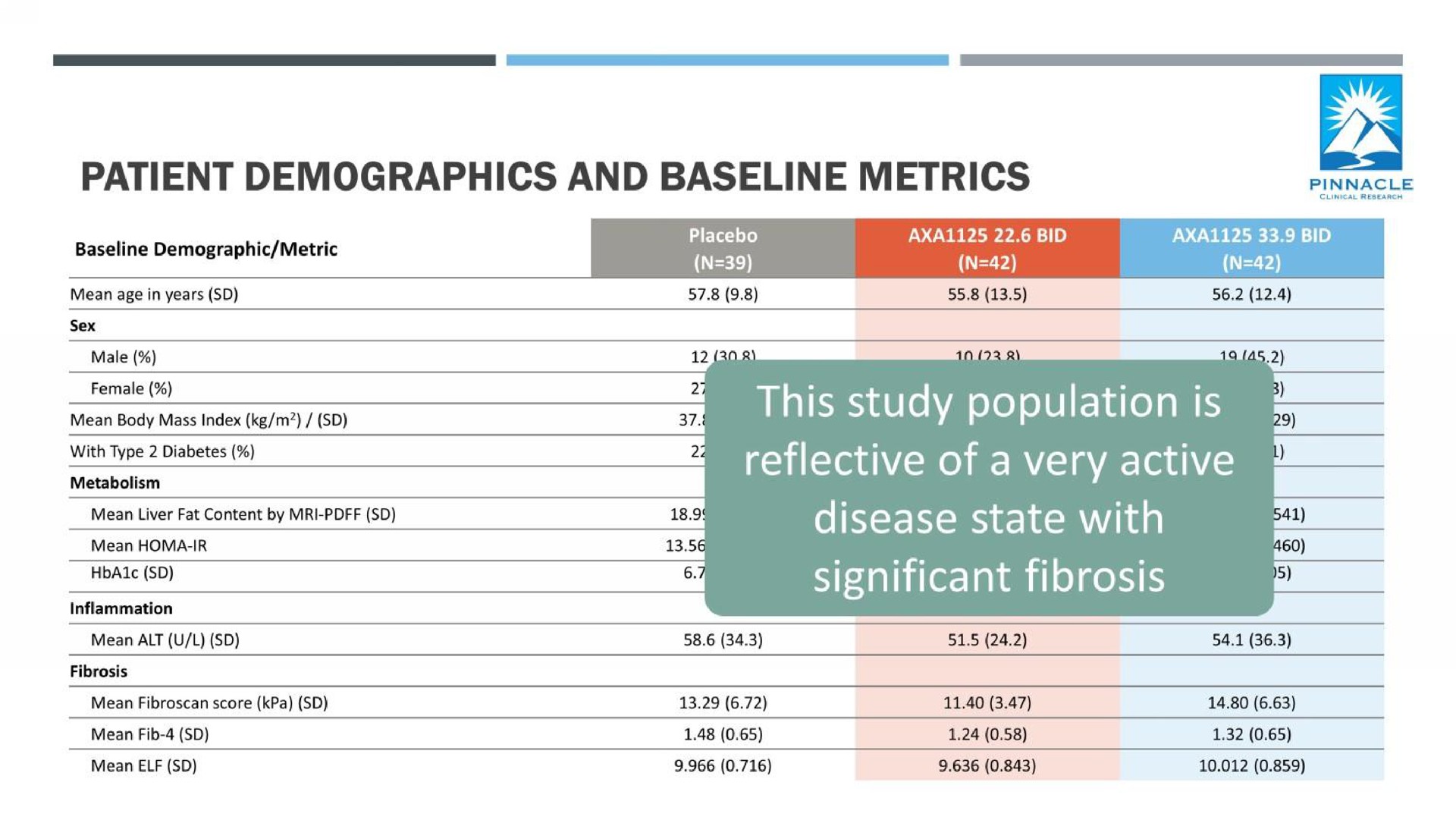 patient demographics and metrics significant fibrosis a he | Axcella Health