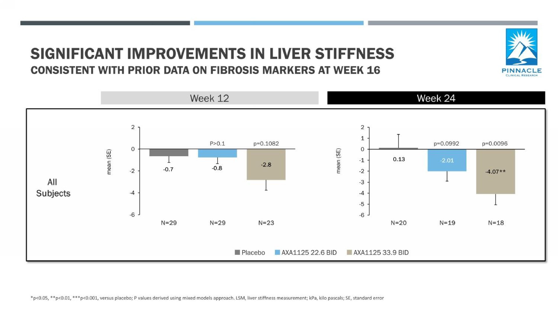 pinnacle significant improvements in liver stiffness consistent with prior data on fibrosis markers at week | Axcella Health