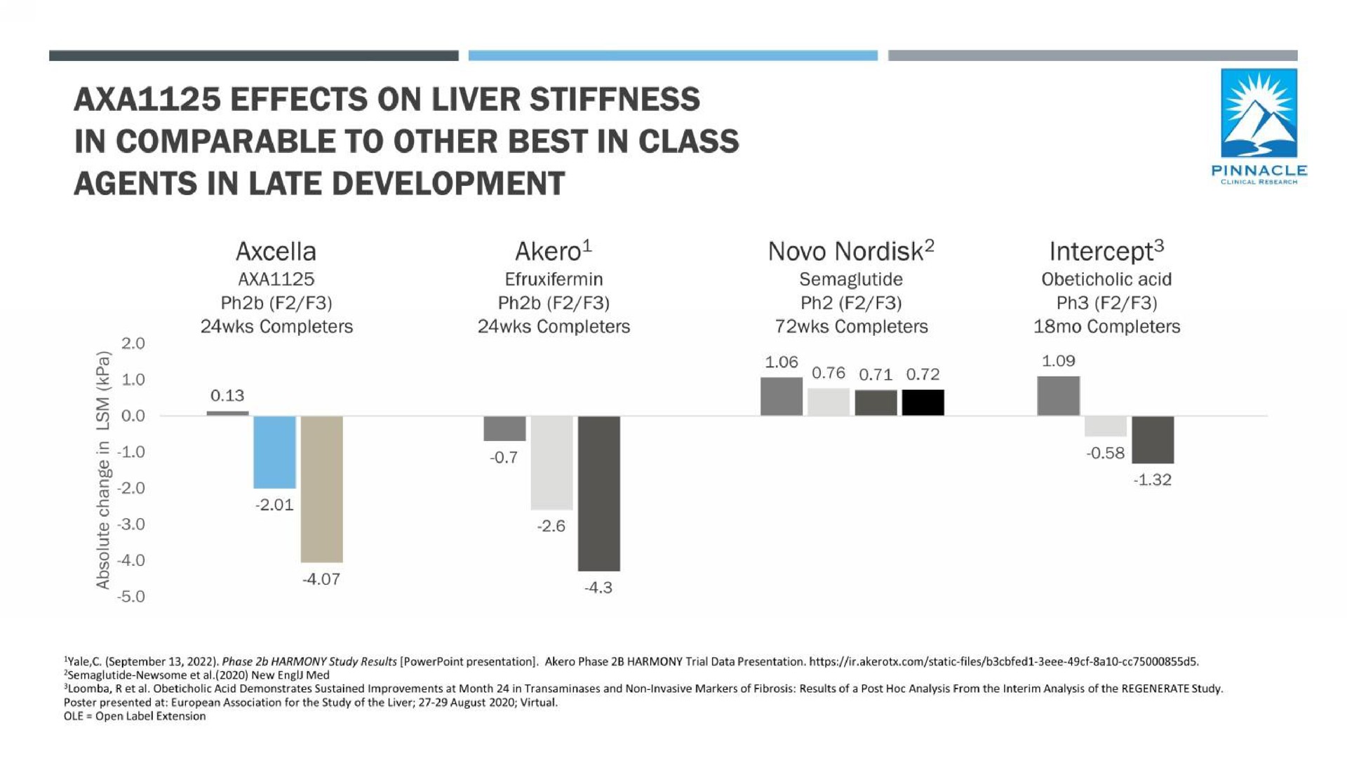 effects on liver stiffness in comparable to other best in class agents in late development pinnacle a i | Axcella Health