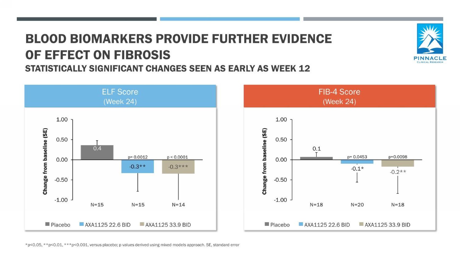 blood provide further evidence of effect on fibrosis | Axcella Health