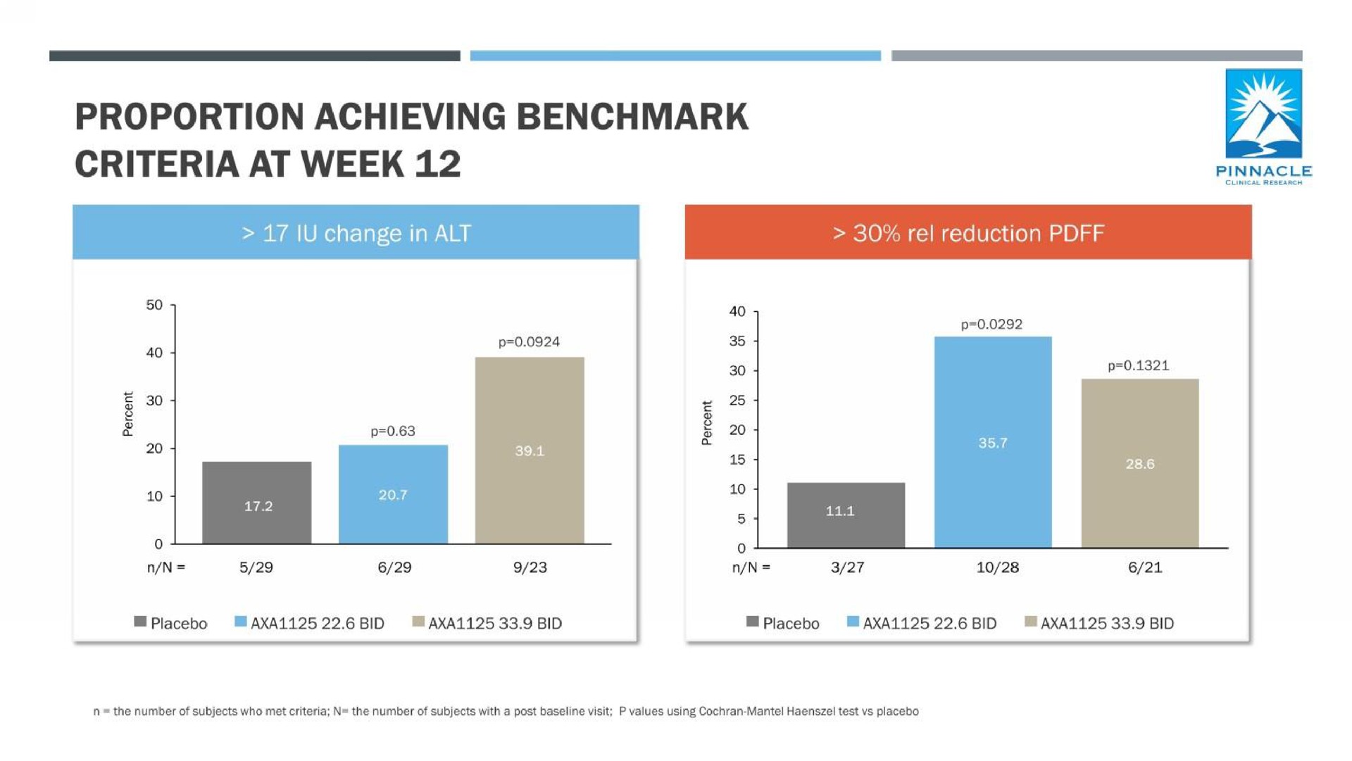 proportion achieving criteria at week | Axcella Health