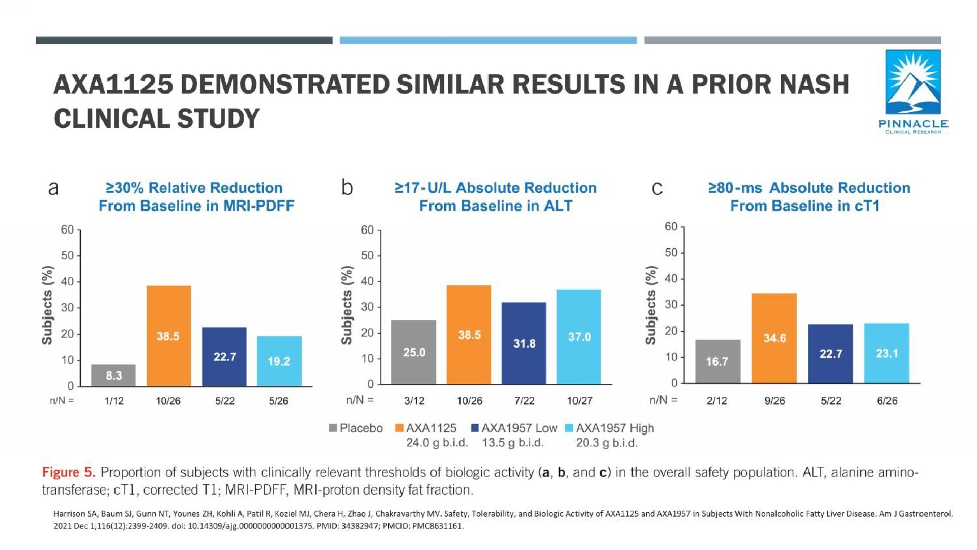demonstrated similar results in a prior nash clinical study on pinnacle | Axcella Health