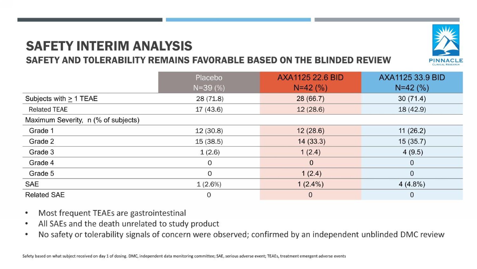 safety interim analysis safety and tolerability remains favorable based on the blinded review on pinnacle | Axcella Health