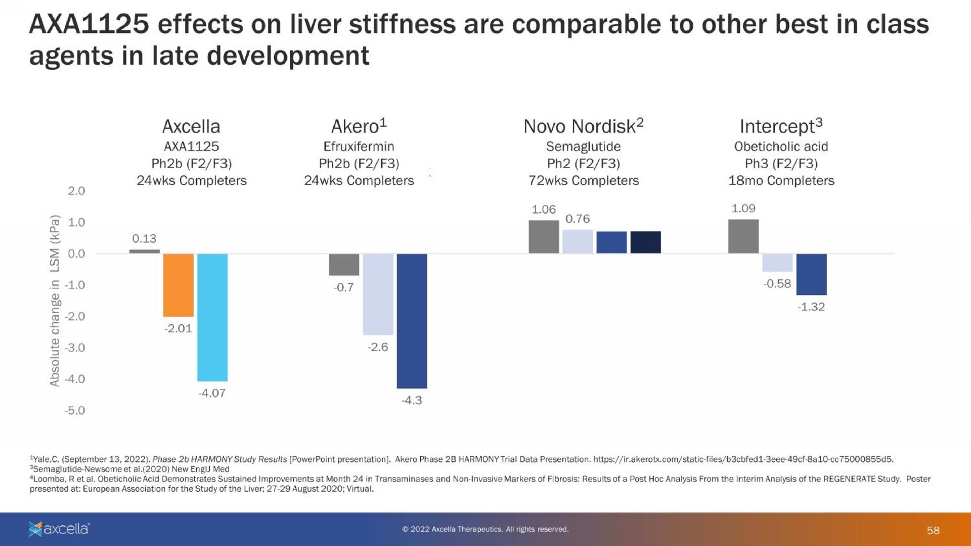 effects on liver stiffness are comparable to other best in class agents in late development | Axcella Health