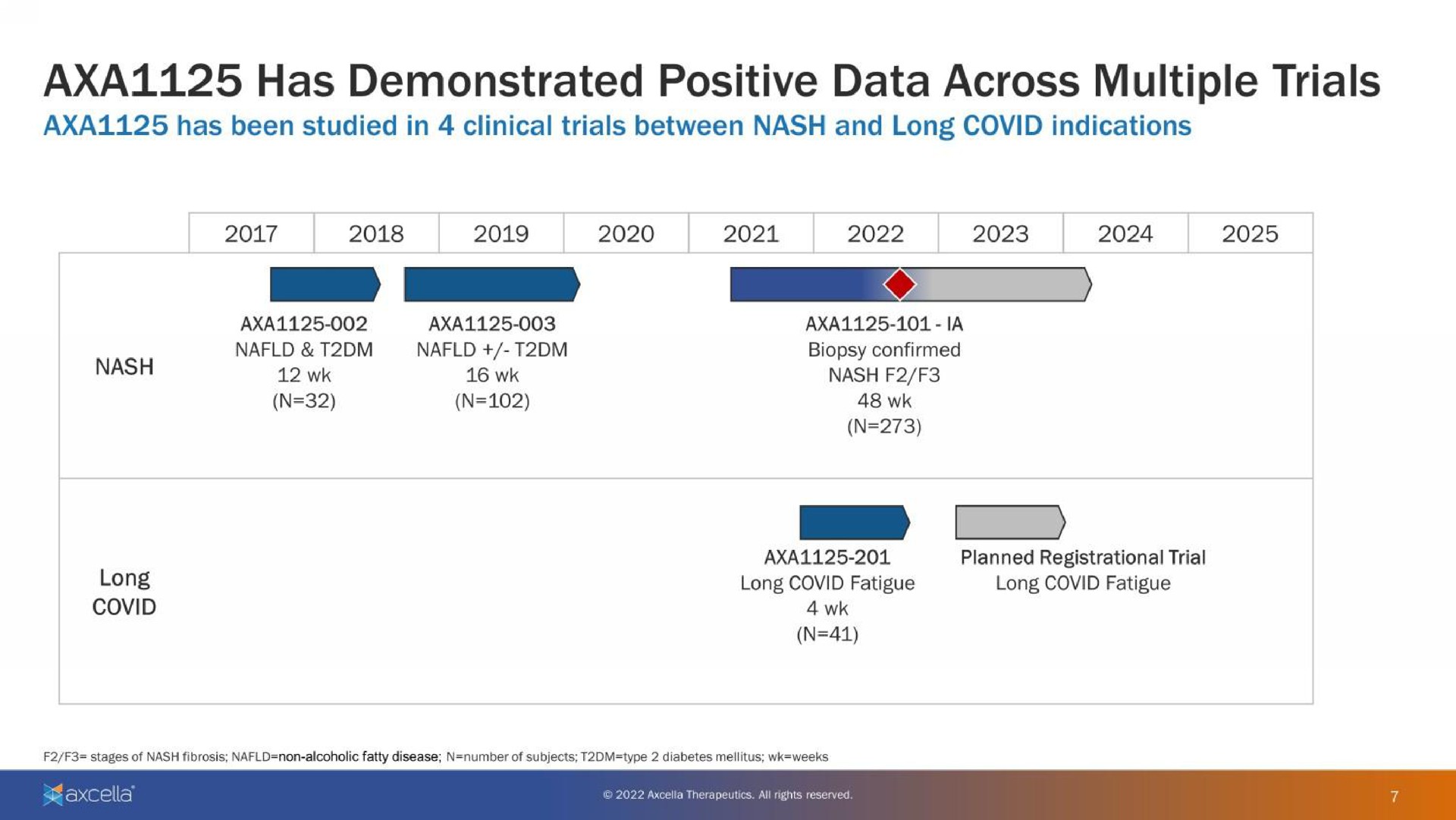 has demonstrated positive data across multiple trials | Axcella Health