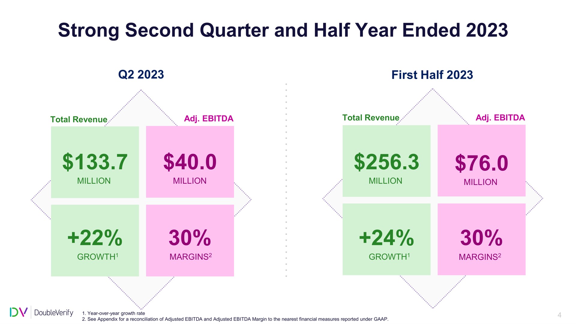 strong second quarter and half year ended | DoubleVerify