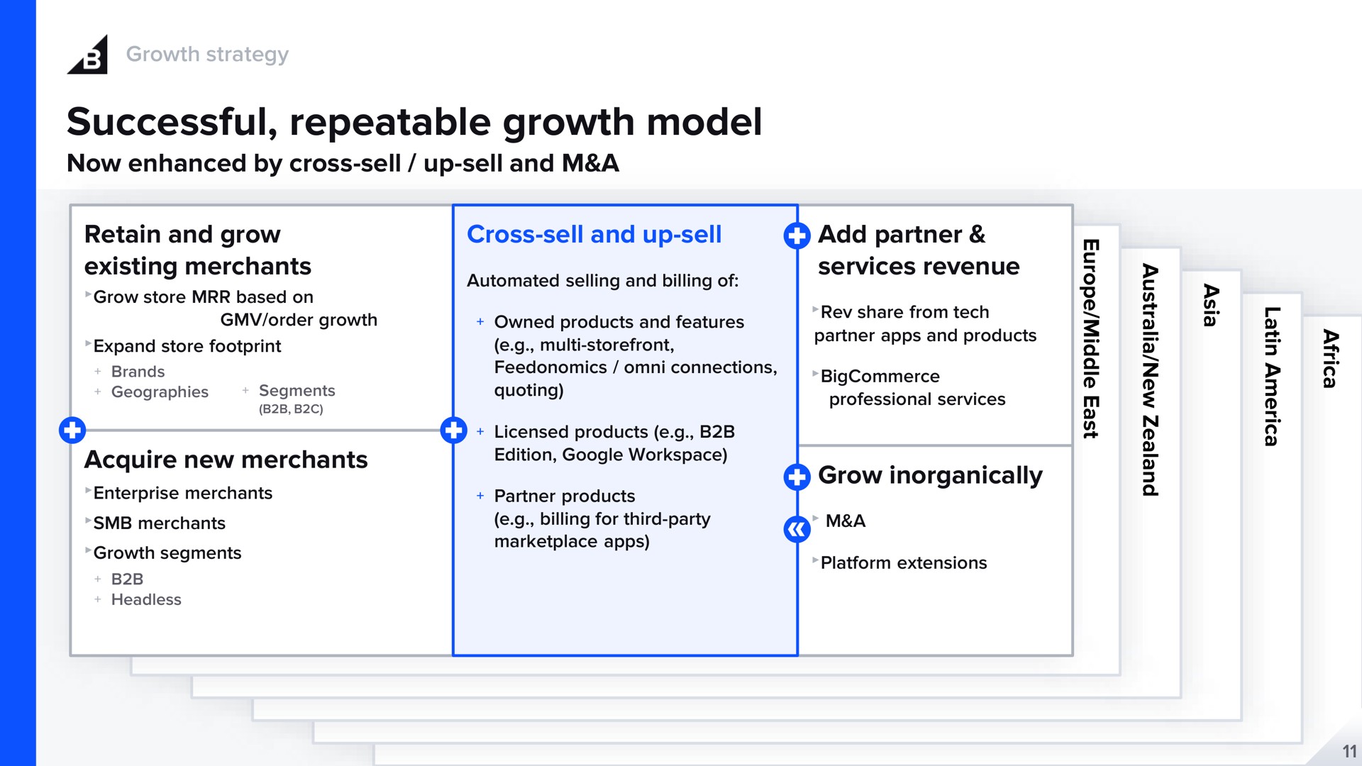 successful repeatable growth model a | BigCommerce