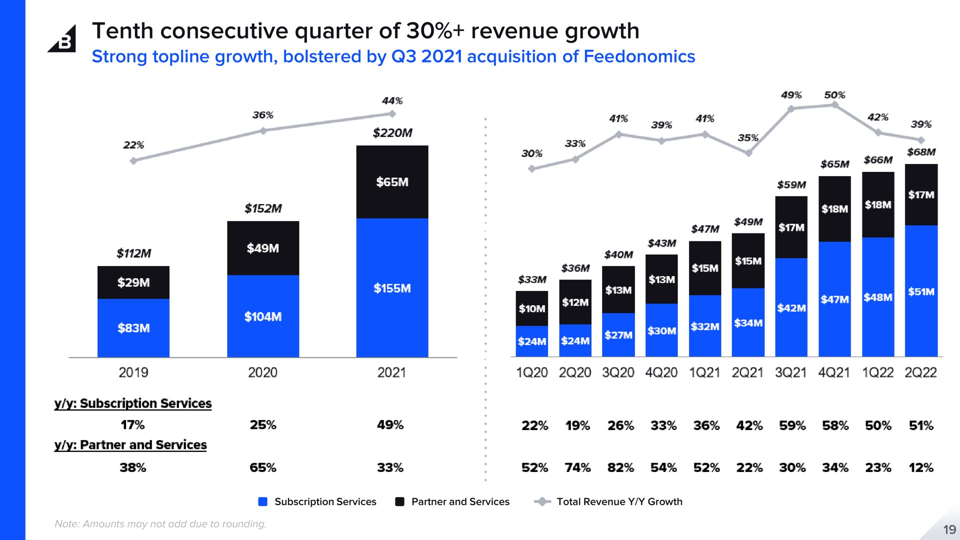tenth consecutive quarter of revenue growth | BigCommerce