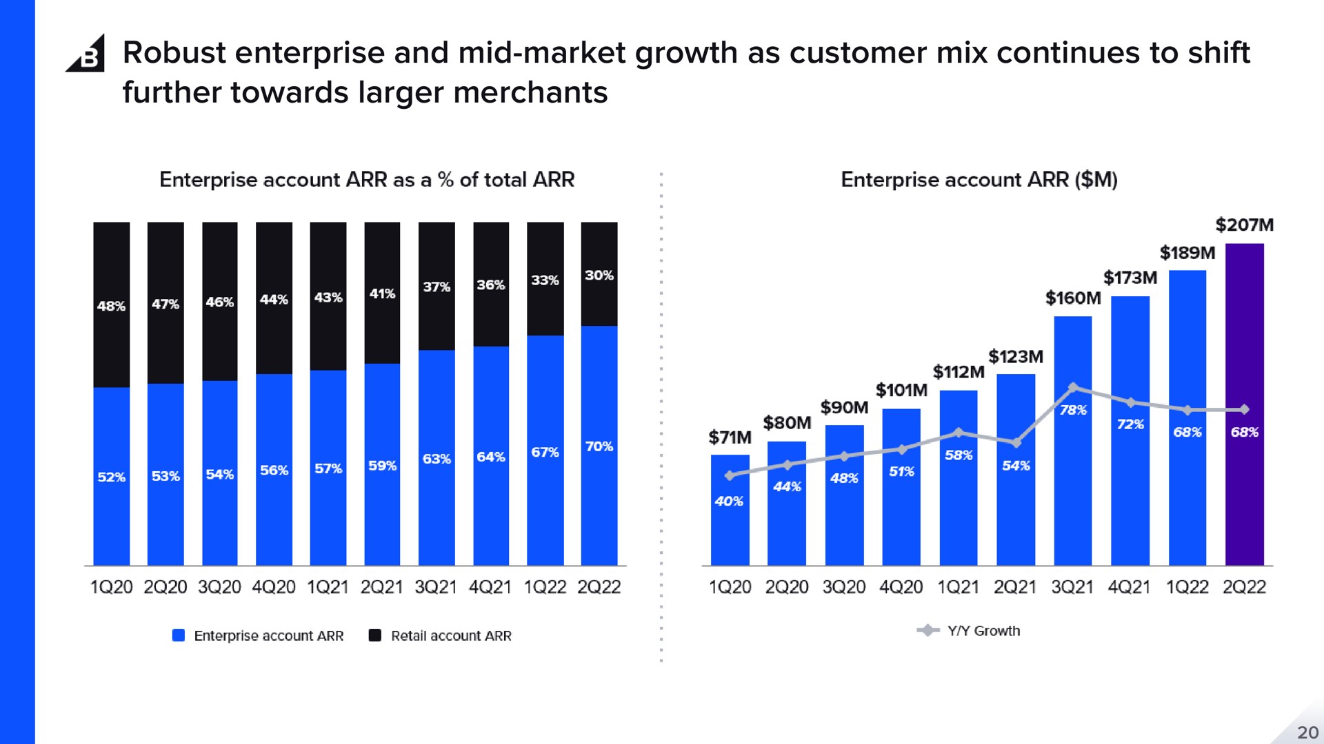 robust enterprise and mid market growth as customer mix continues to shift further towards merchants | BigCommerce
