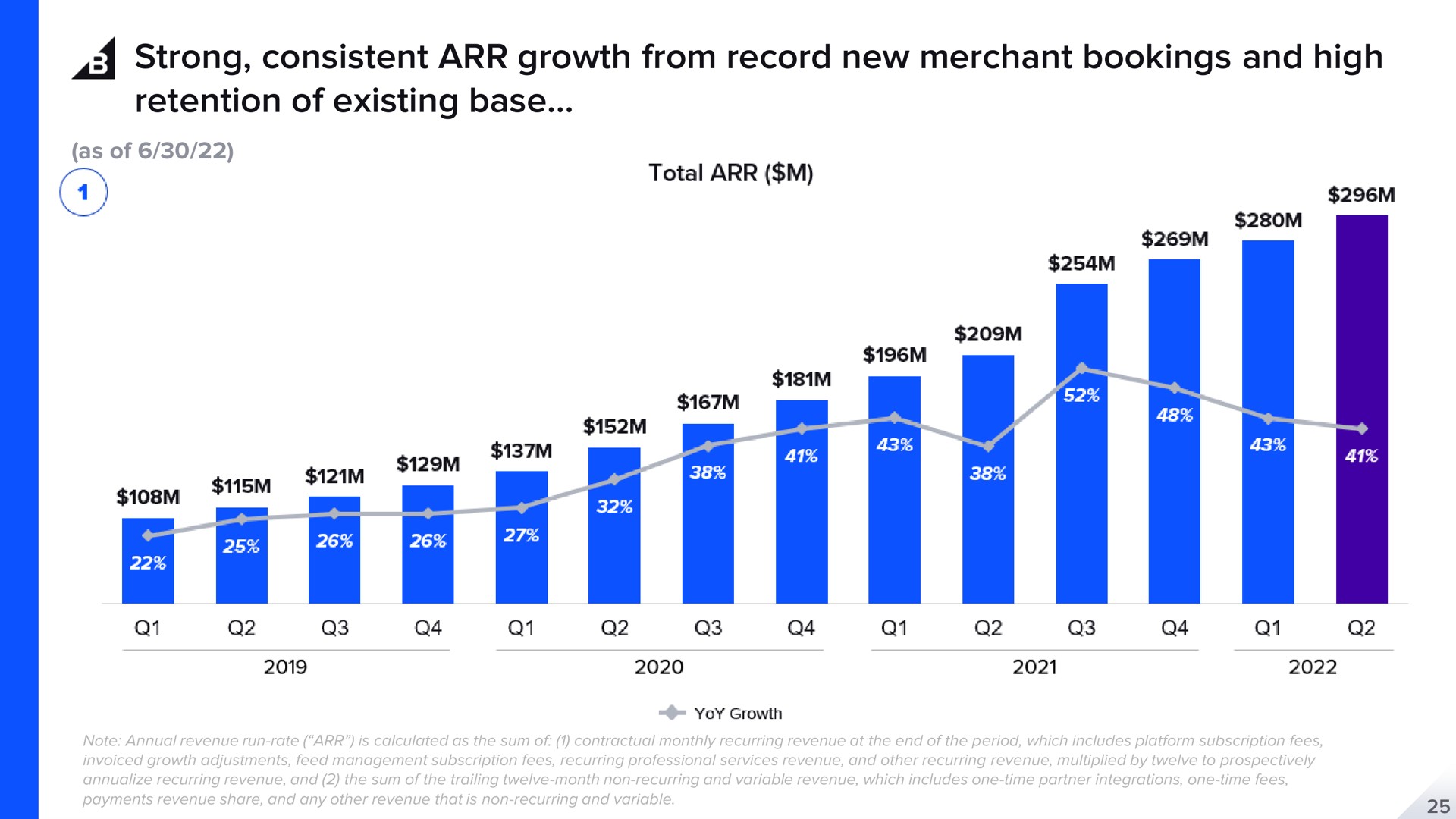 strong consistent growth from record new merchant bookings and high retention of existing base as total | BigCommerce