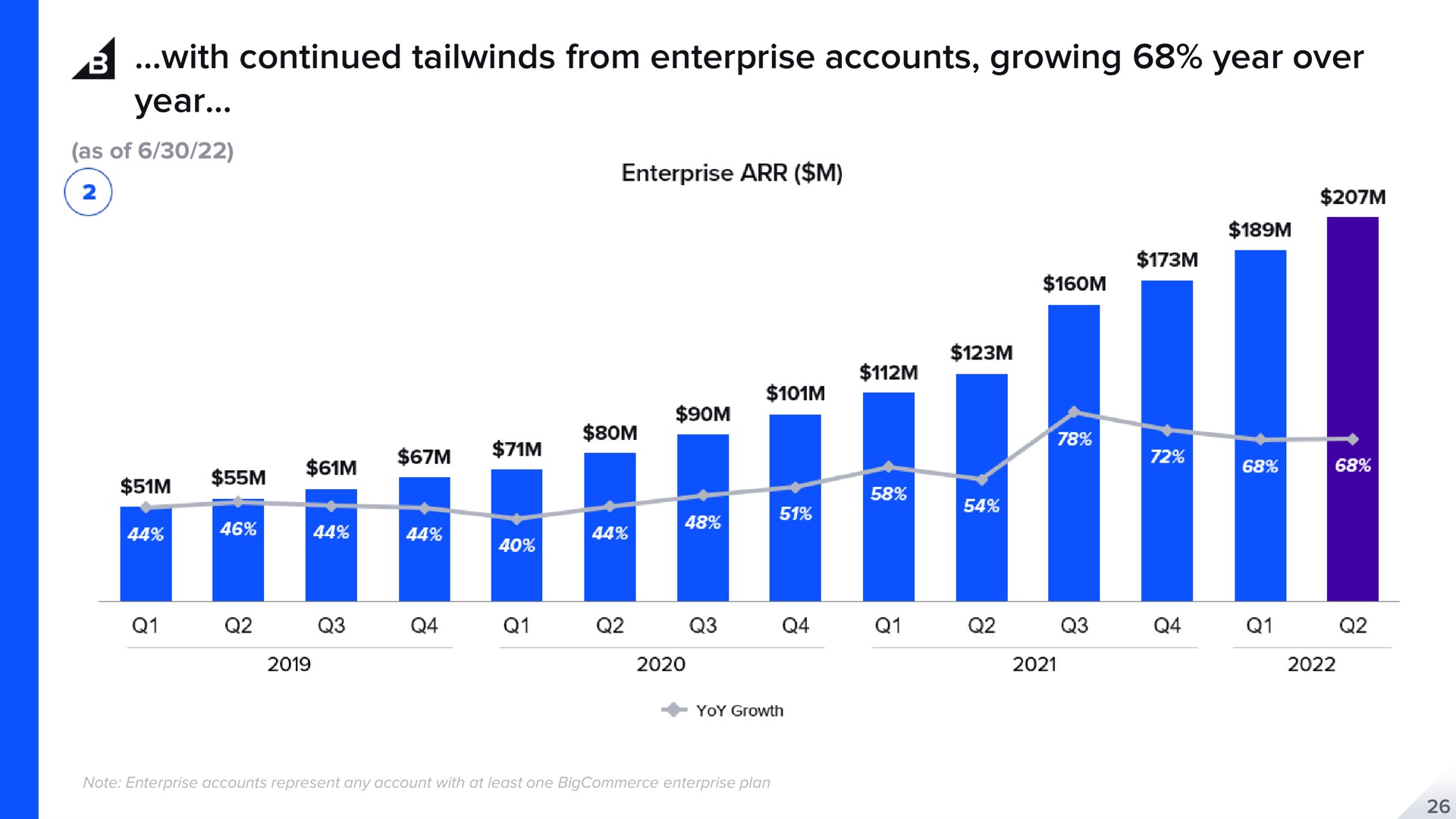 with continued from enterprise accounts growing year over year on | BigCommerce