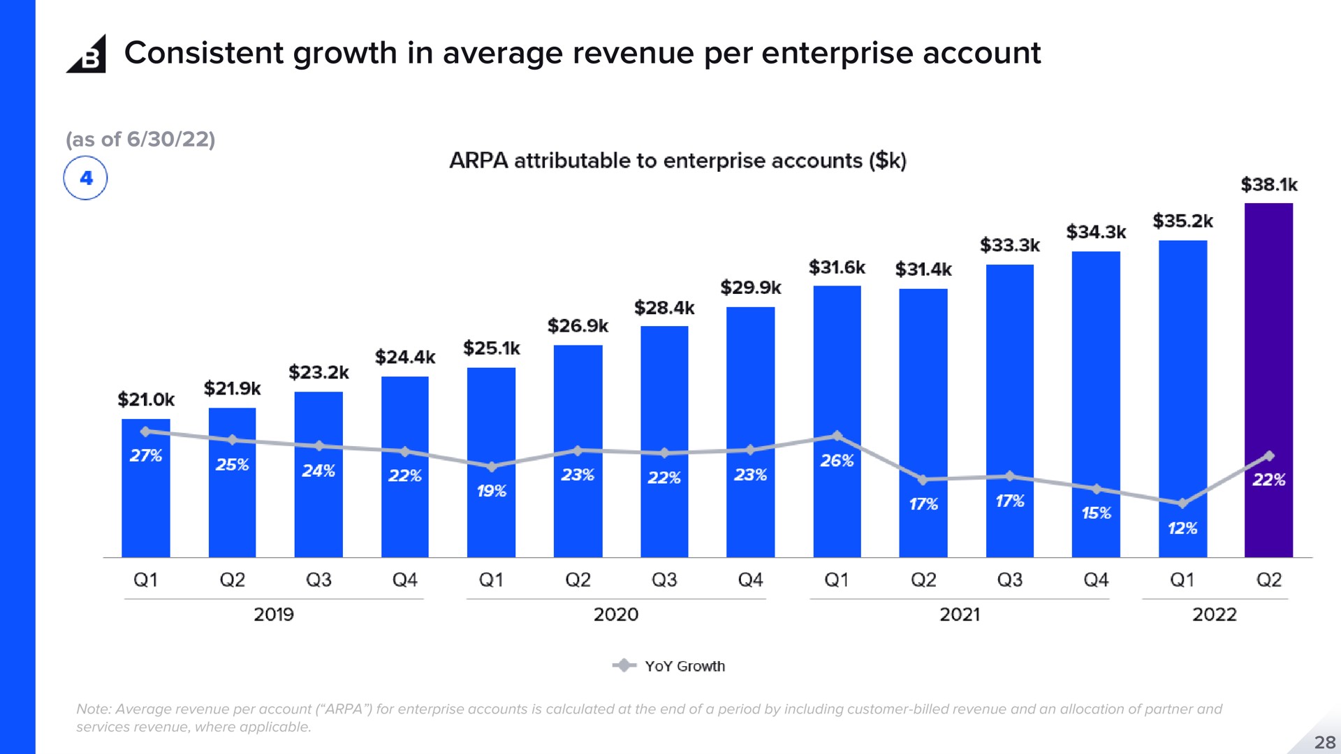 consistent growth in average revenue per enterprise account | BigCommerce