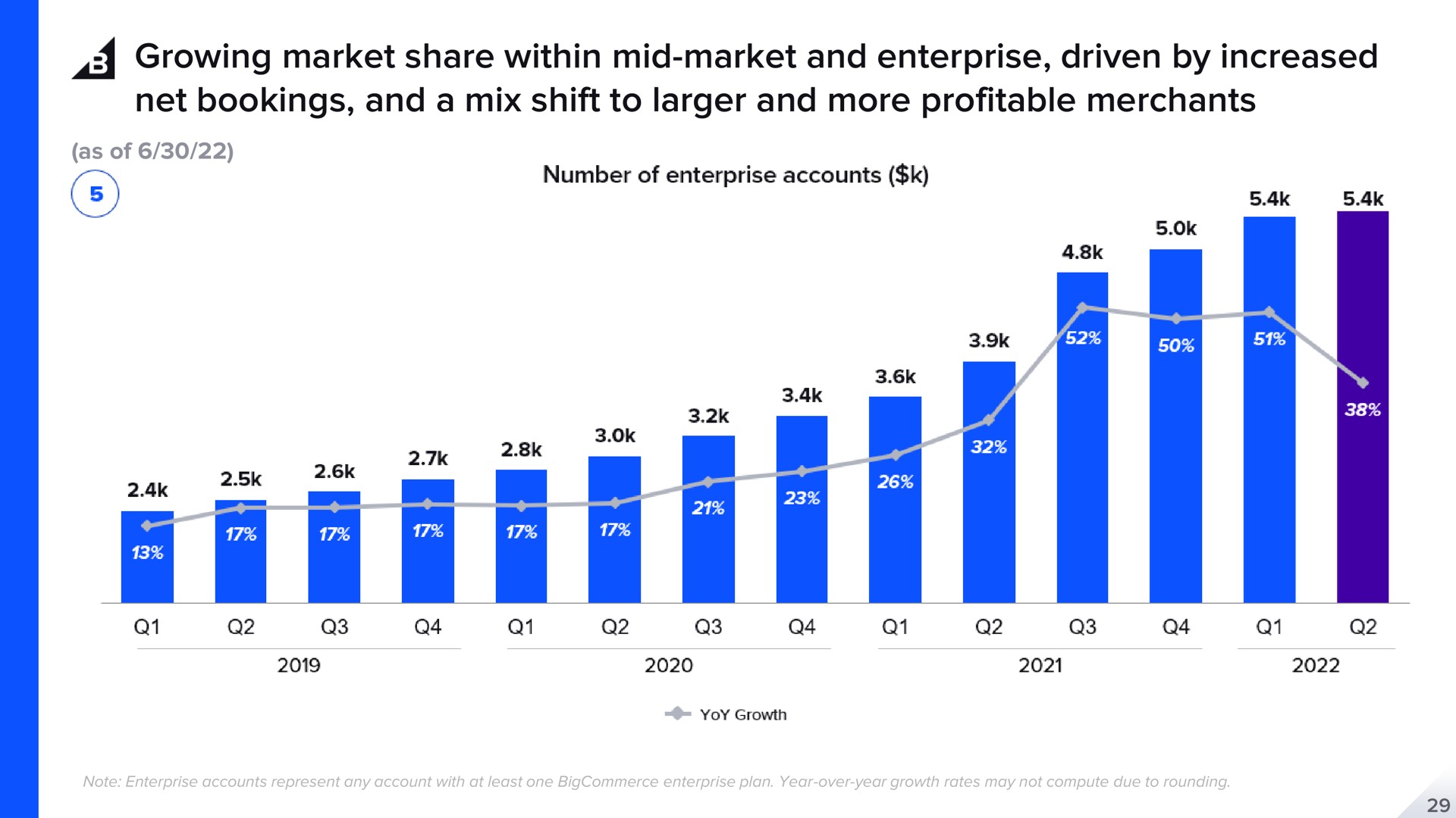 growing market share within mid market and enterprise driven by increased net bookings and a mix shift to and more profitable merchants | BigCommerce