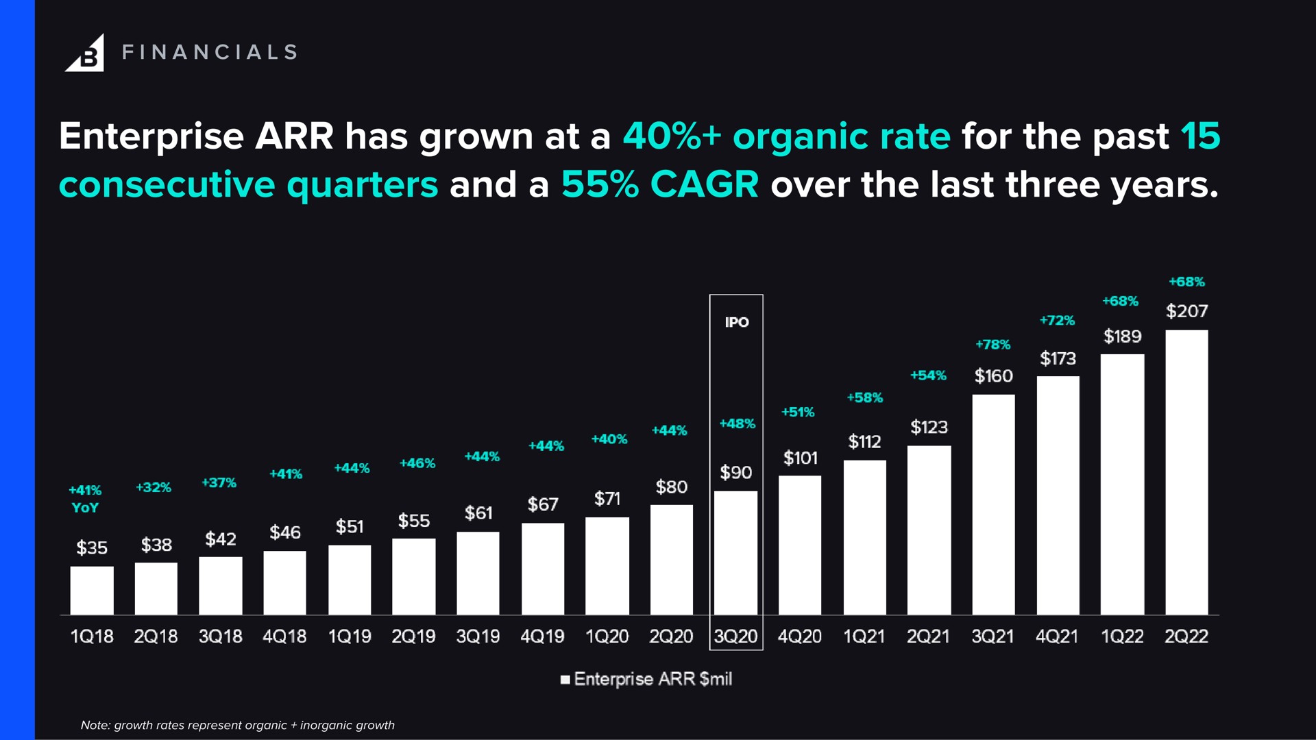 enterprise has grown at a organic rate for the past consecutive quarters and a over the last three years | BigCommerce