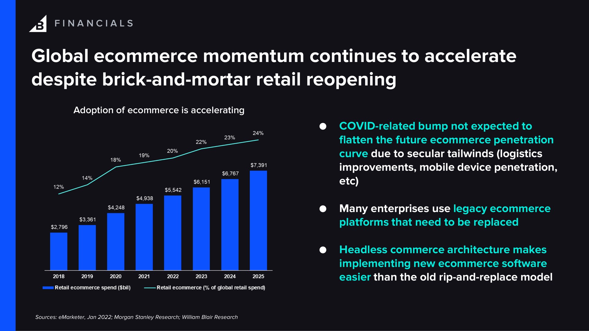 global momentum continues to accelerate despite brick and mortar retail reopening | BigCommerce