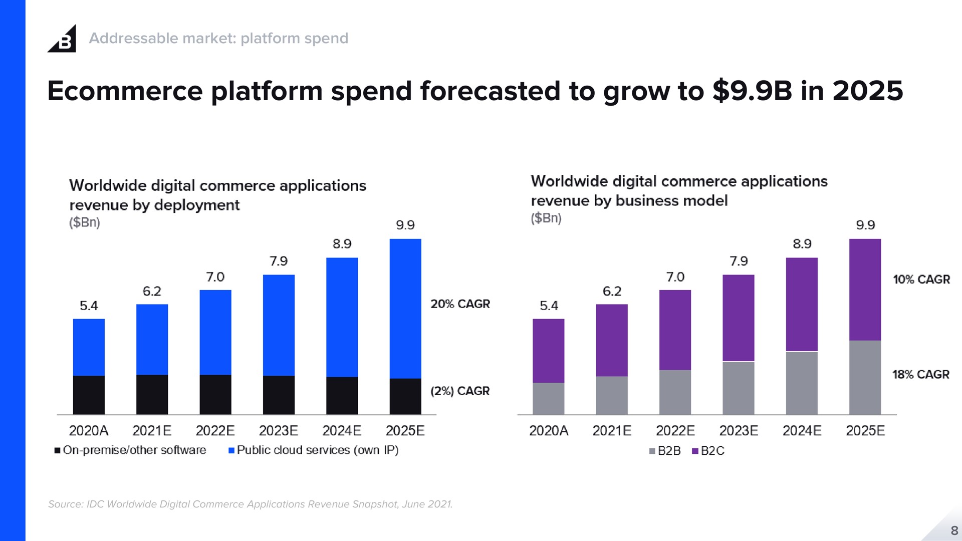 platform spend forecasted to grow to in a | BigCommerce