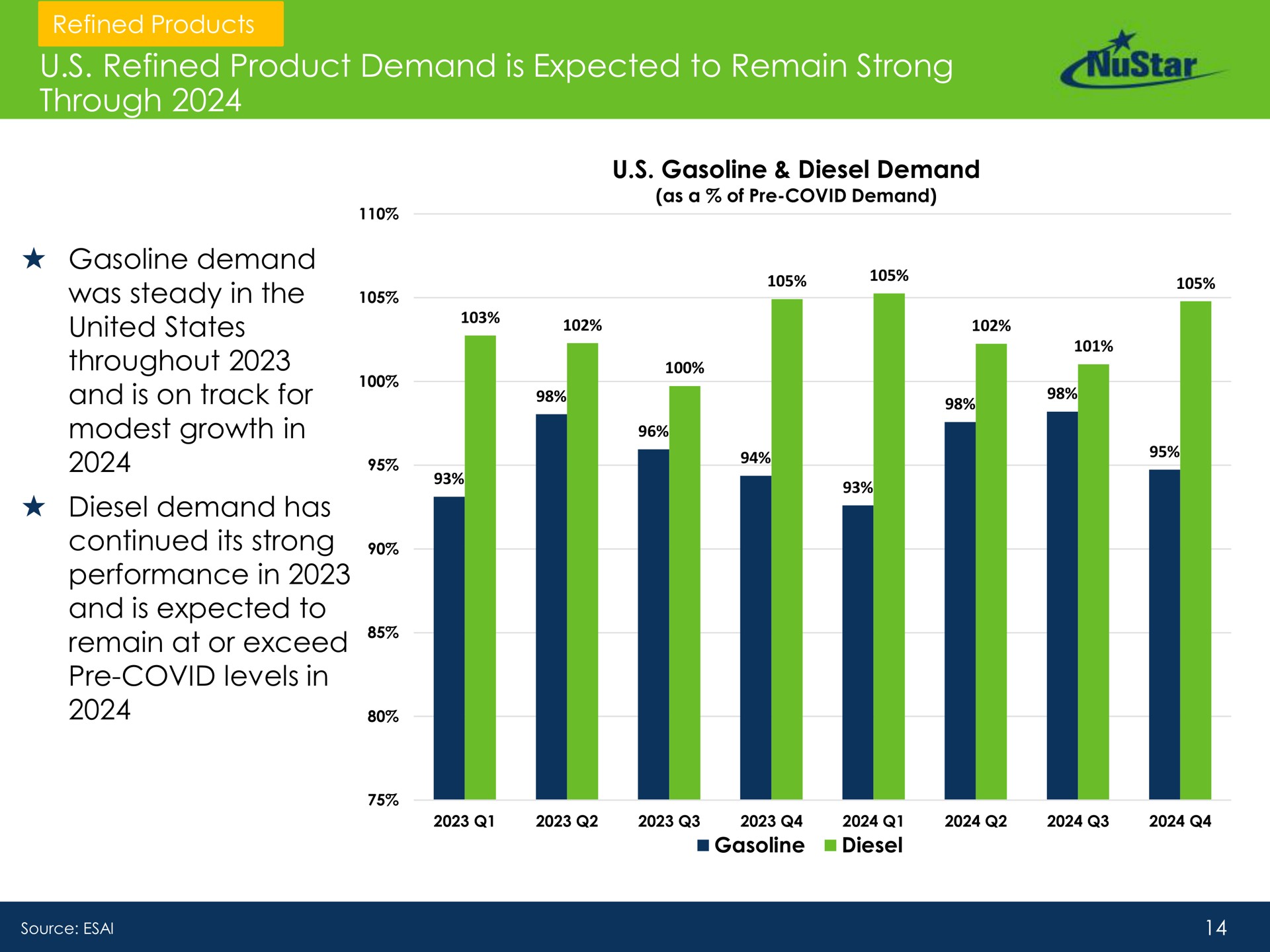 refined product demand is expected to remain strong through was steady in the united states throughout modest growth in at or exceed | NuStar Energy