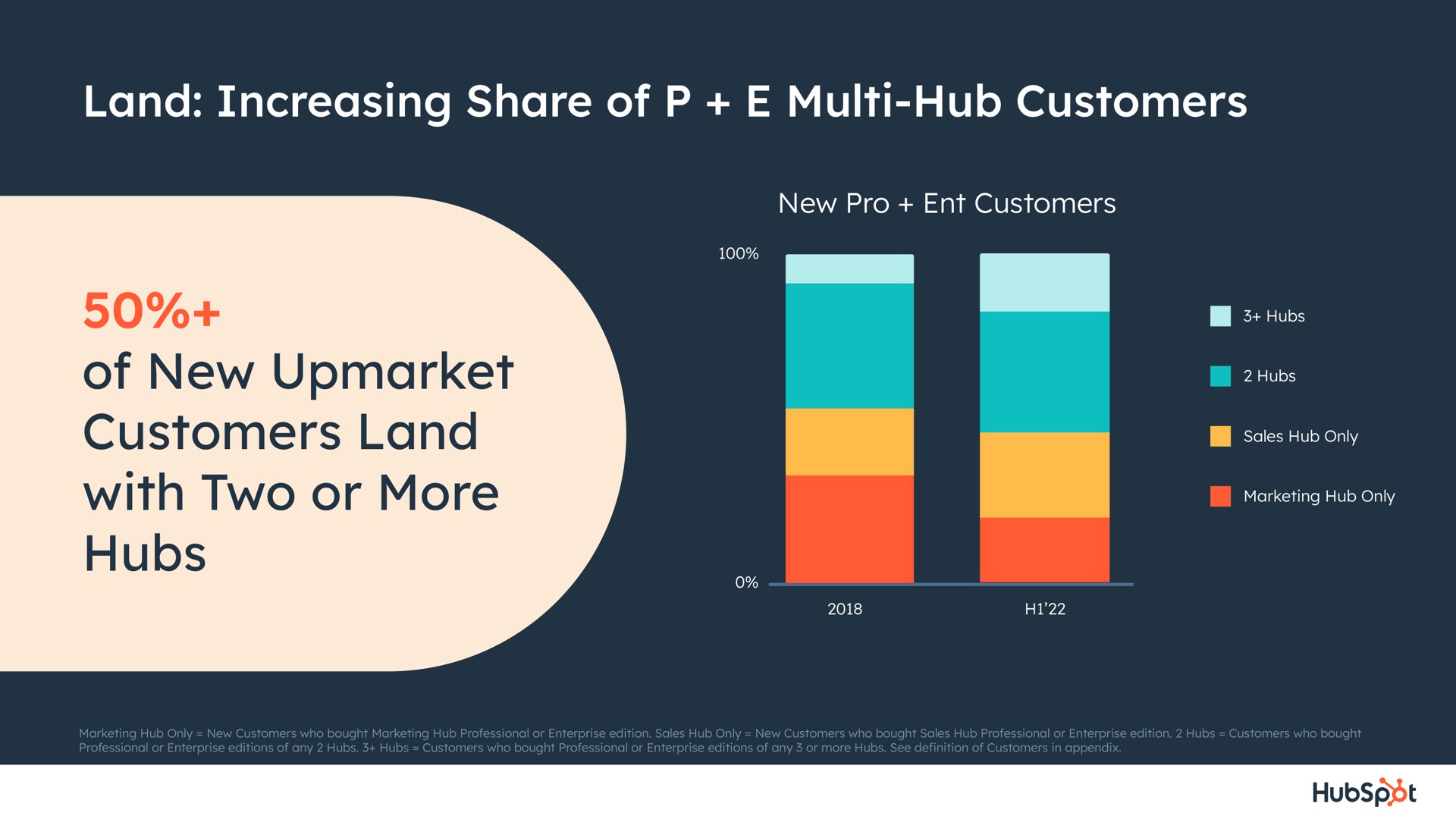 land increasing share of hub customers of new customers land with two or more hubs a outs | Hubspot