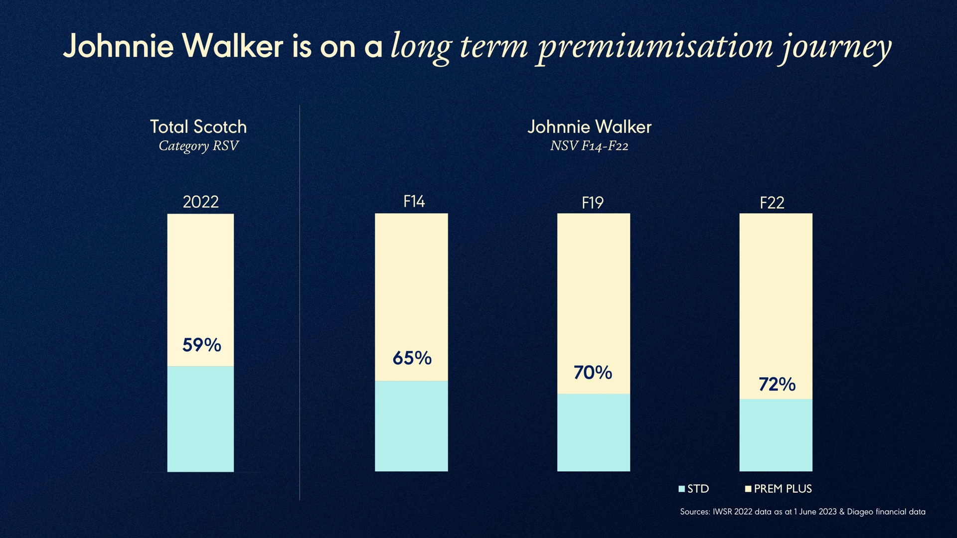 walker is on a long term journey total scotch walker bon mike plus sources data as at june financial data | Diageo